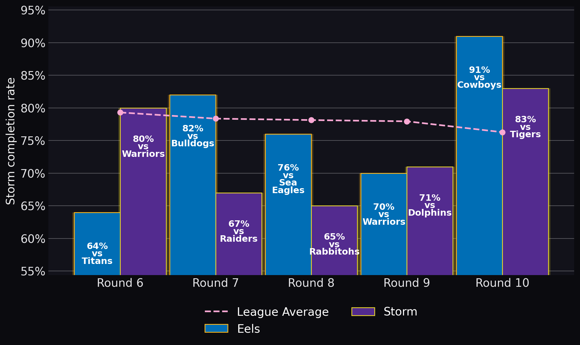 Storm completion rate
