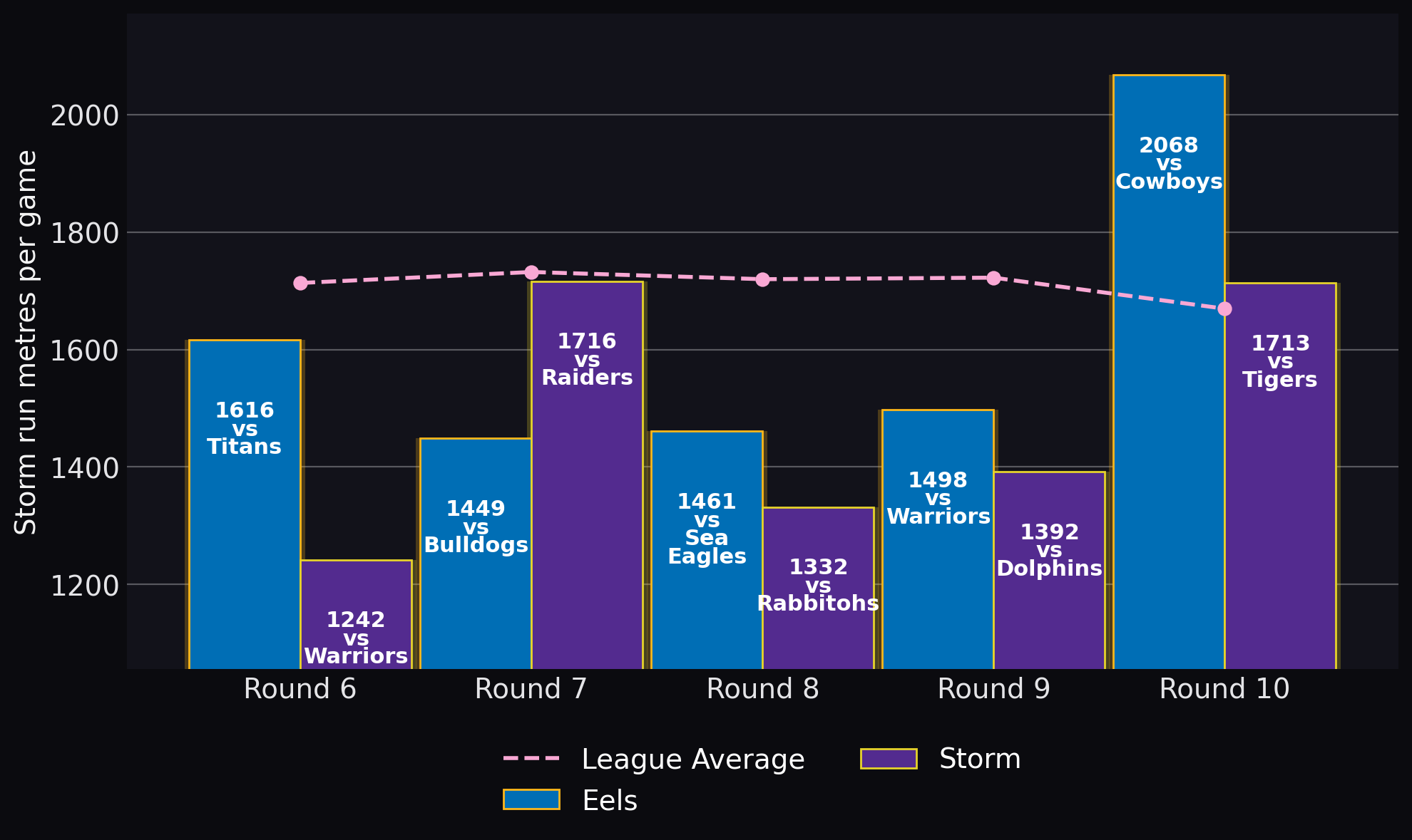 Storm run metres per game