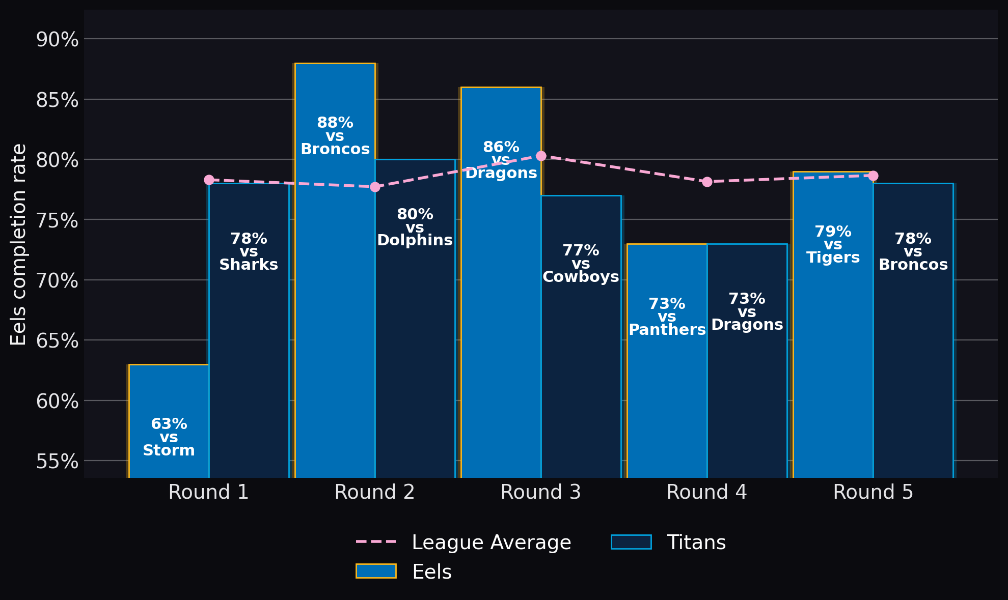 Eels completion rate