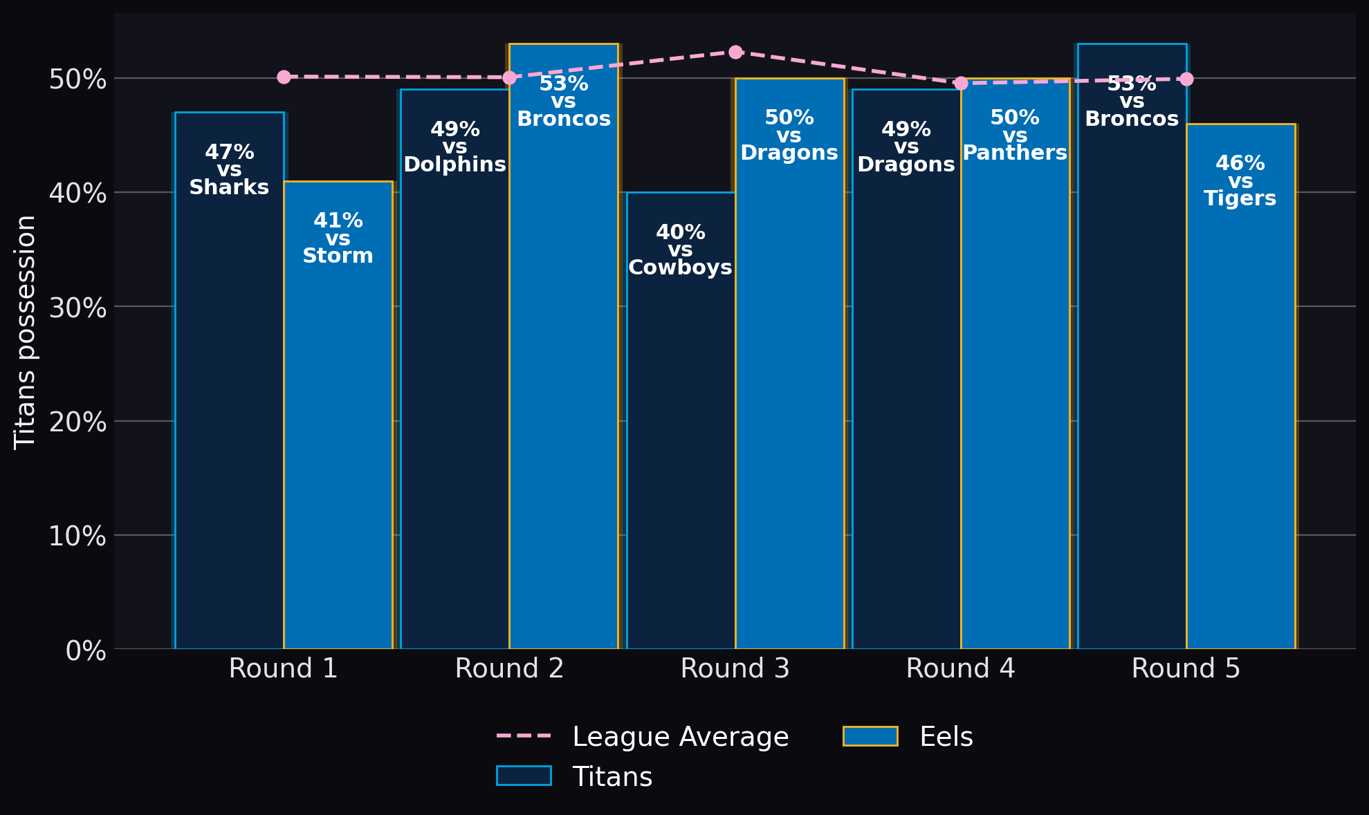 Titans possession