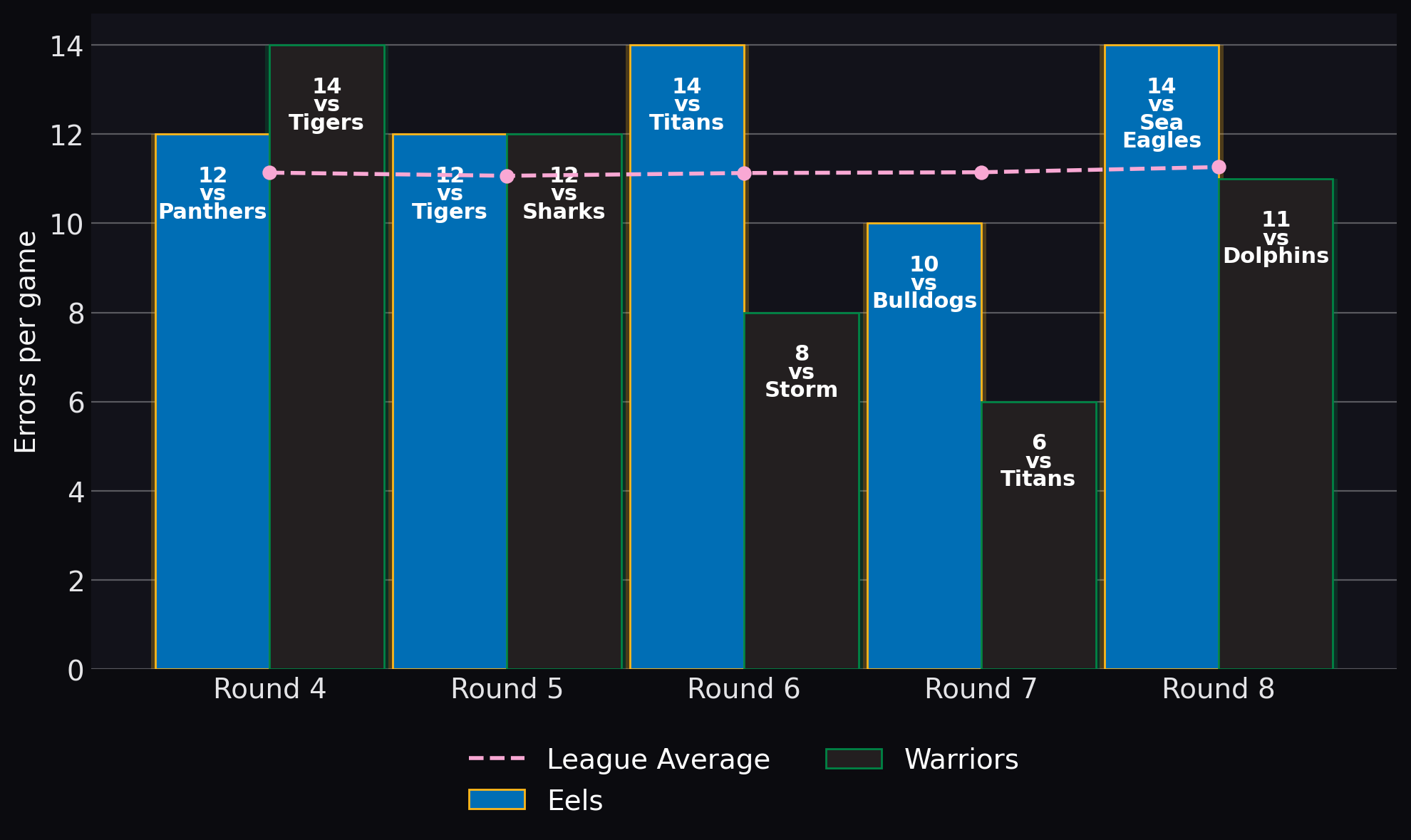 Errors per game