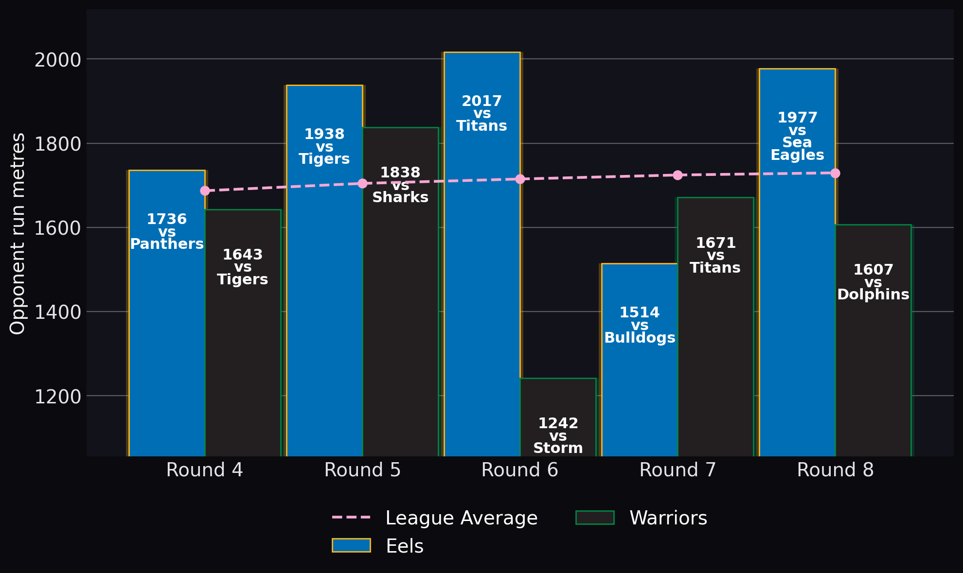 Opponent run metres