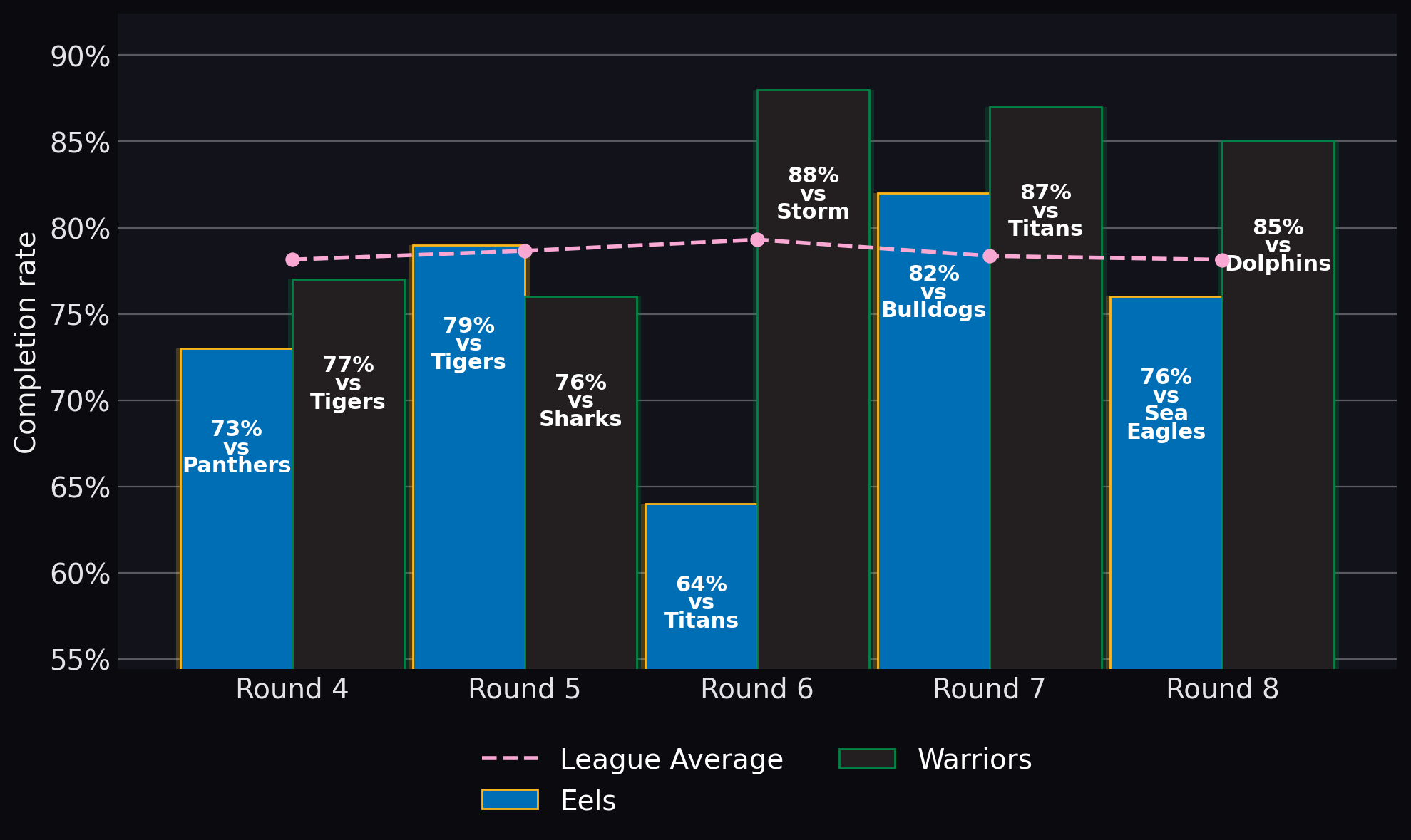 Completion rate