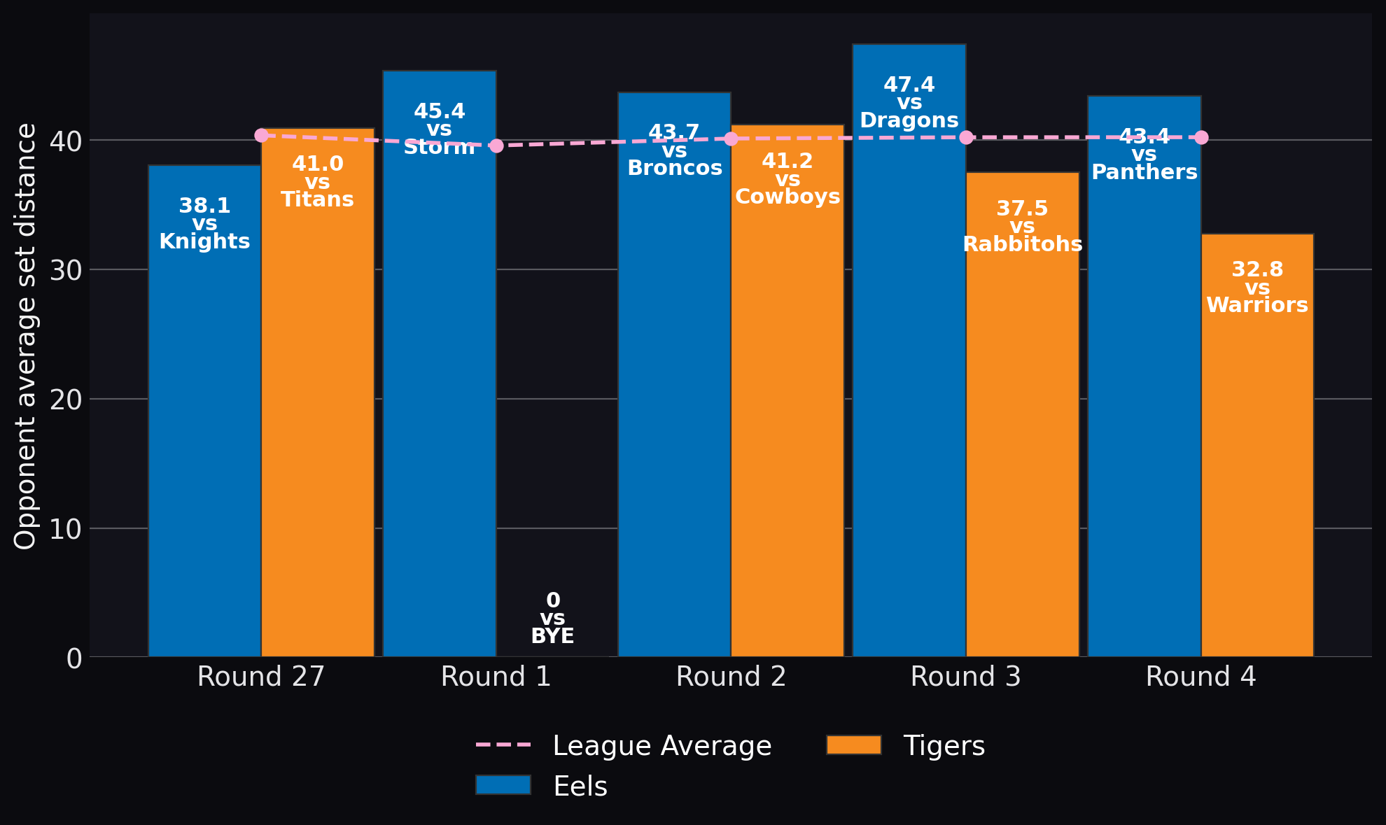 Opponent average set distance