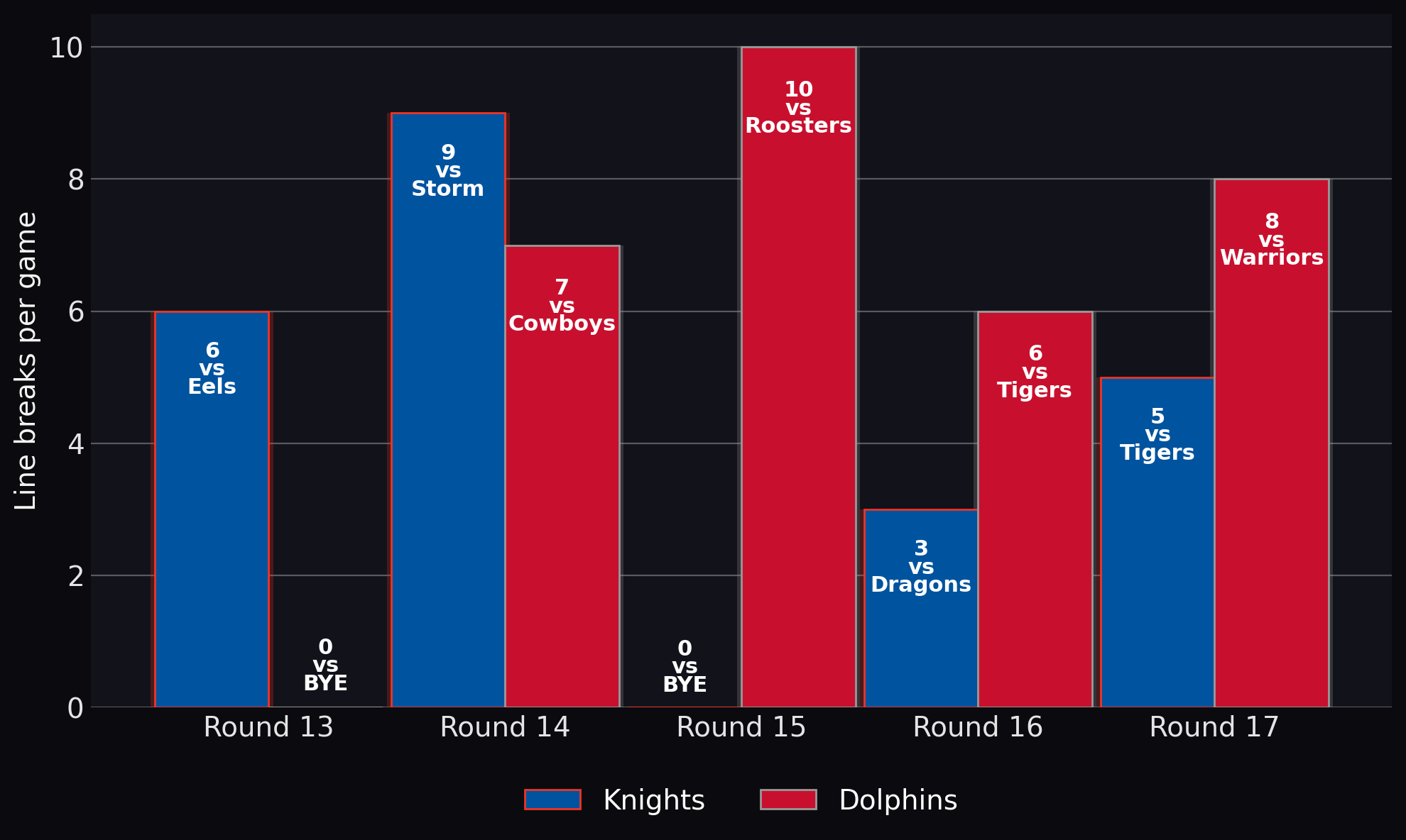 Line breaks per game