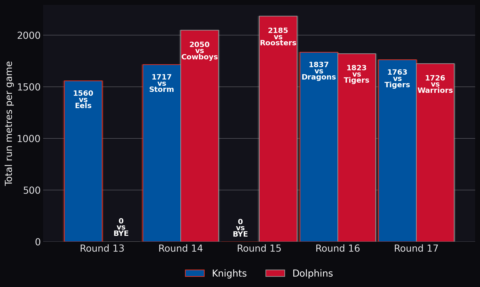 Total run metres per game