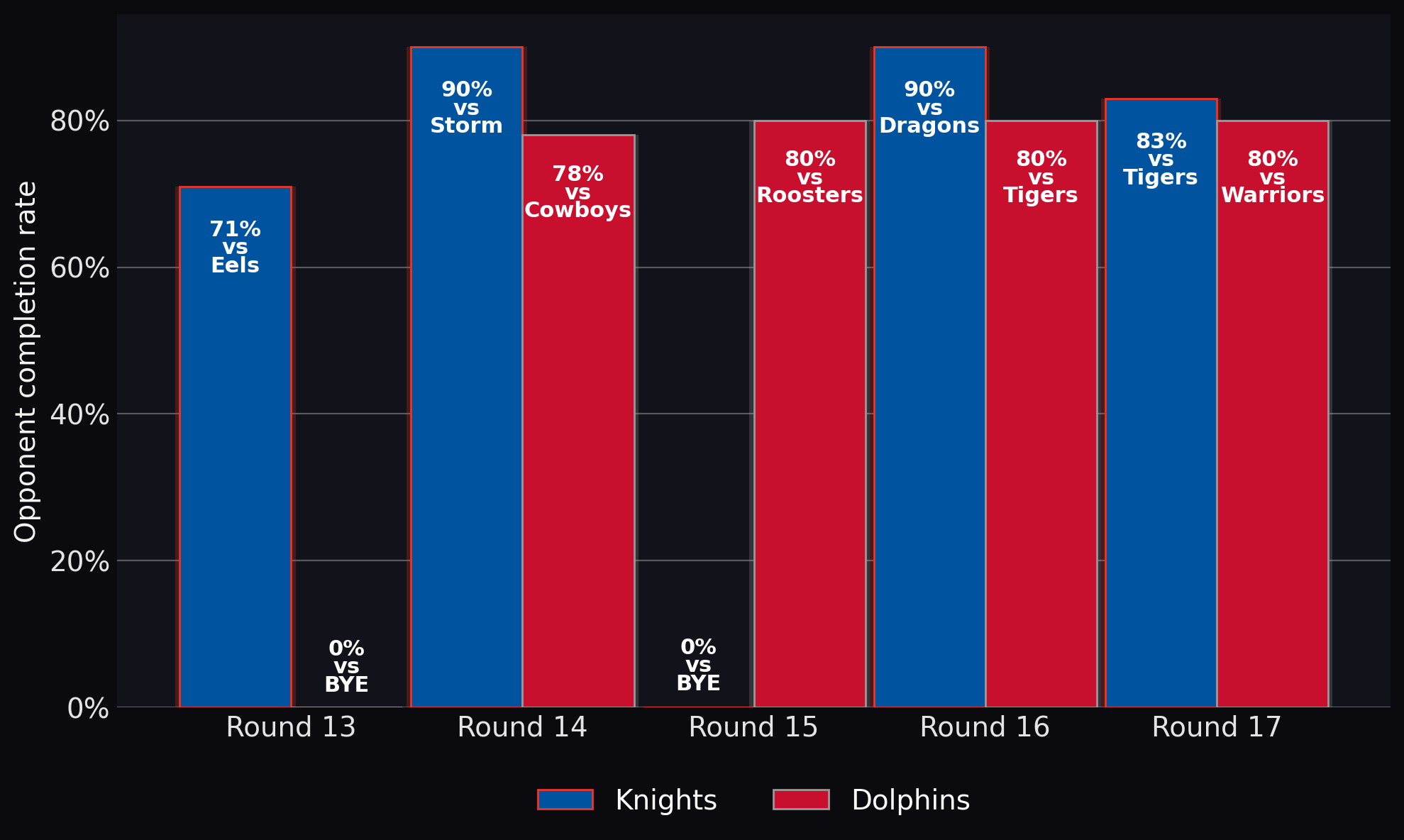 Opponent completion rate