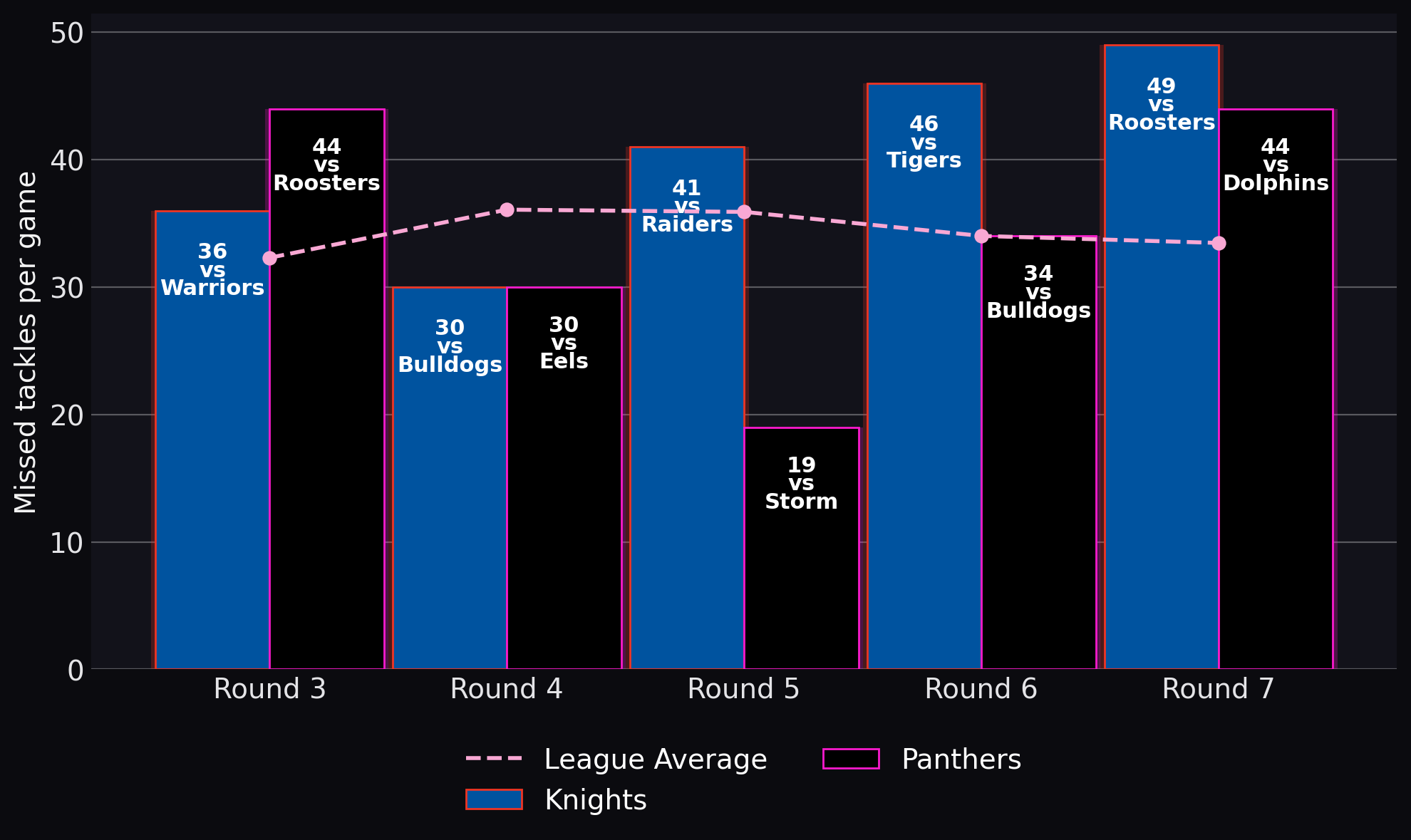 Missed tackles per game