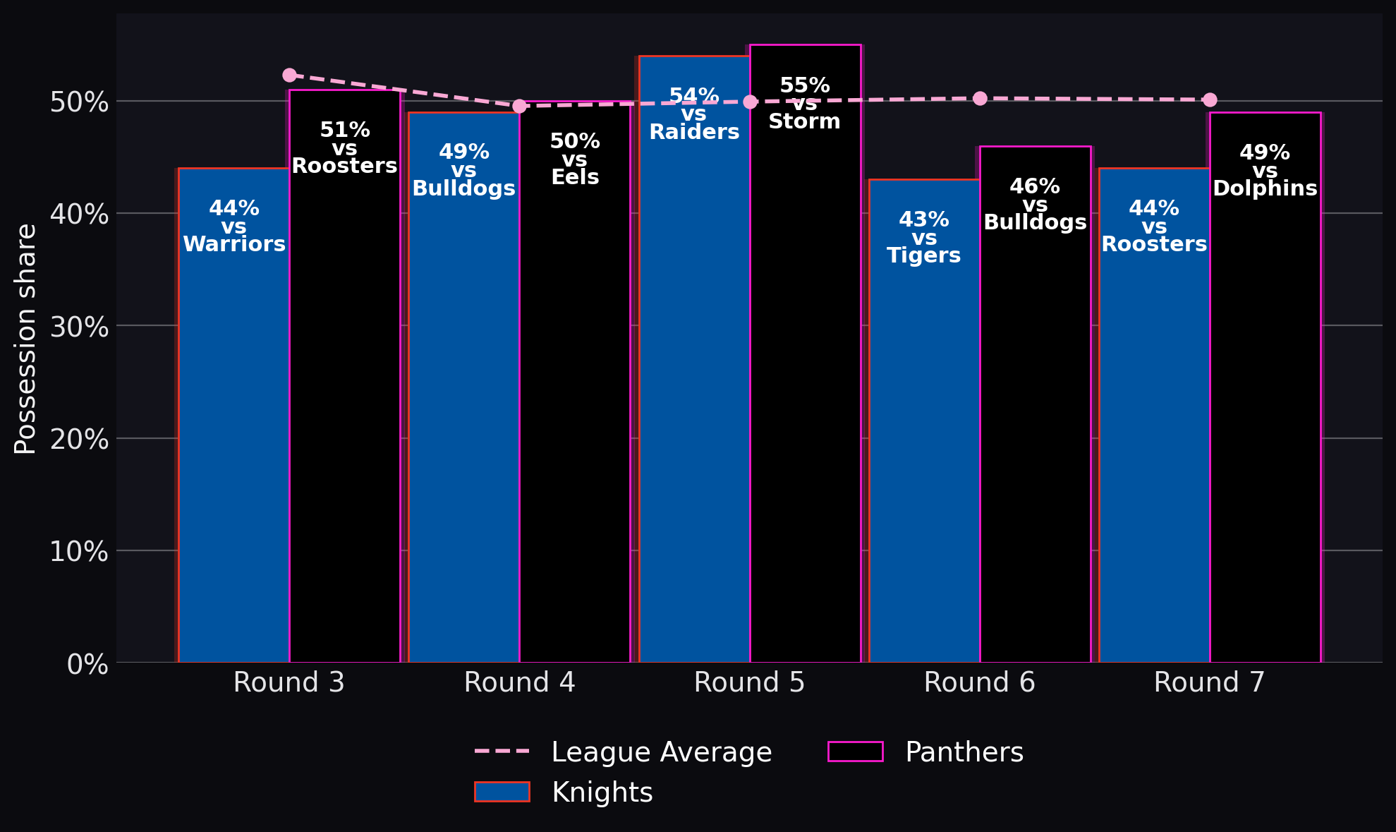Possession share