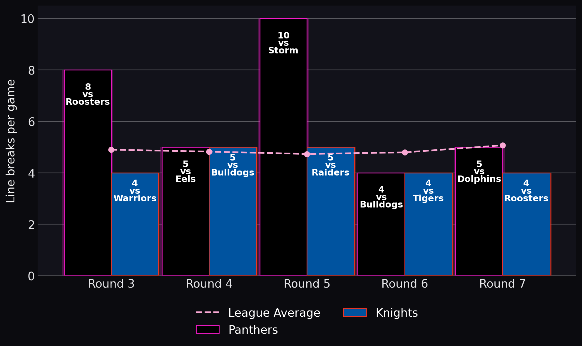Line breaks per game