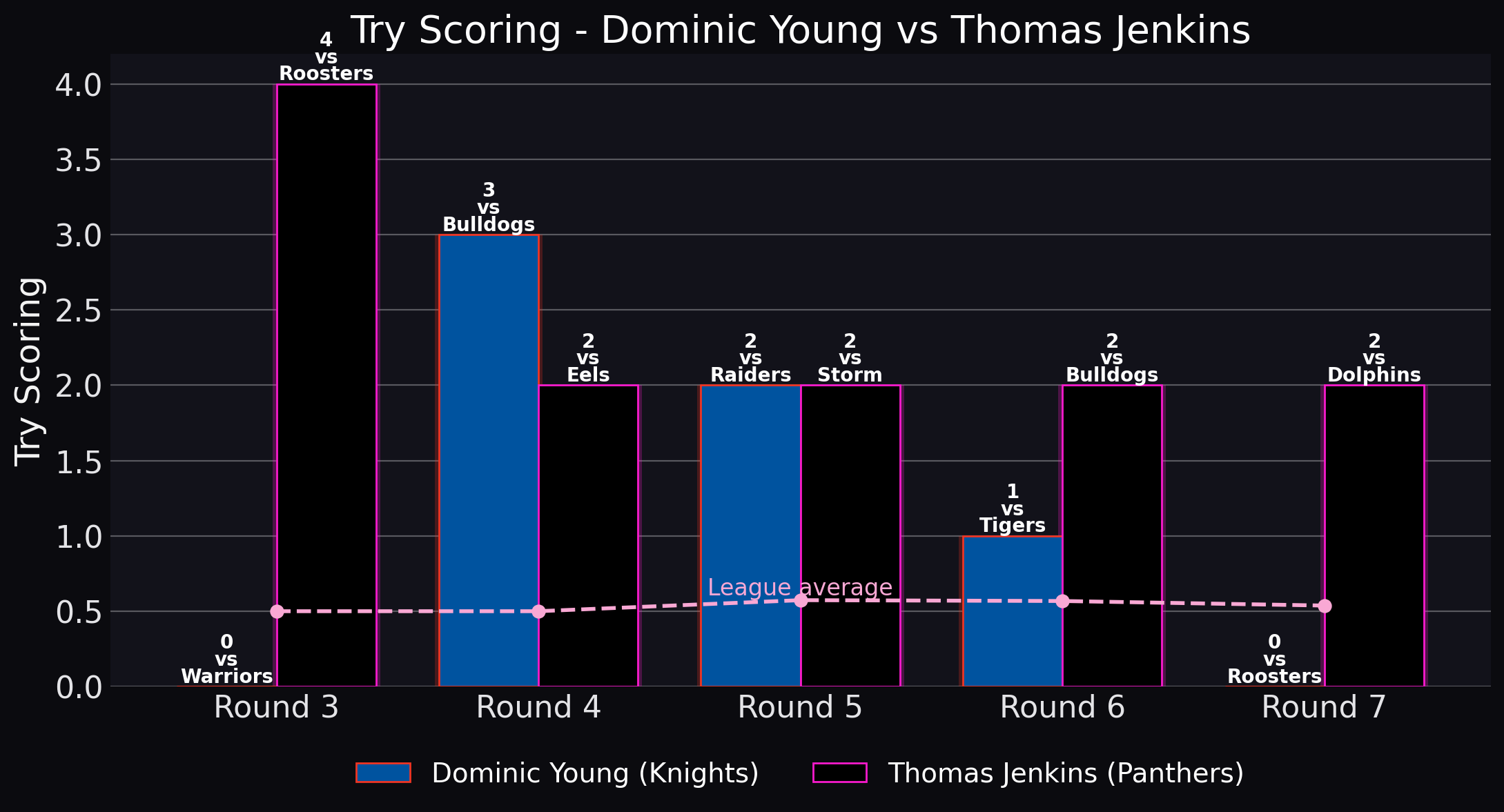 Try Scoring - Dominic Young vs Thomas Jenkins