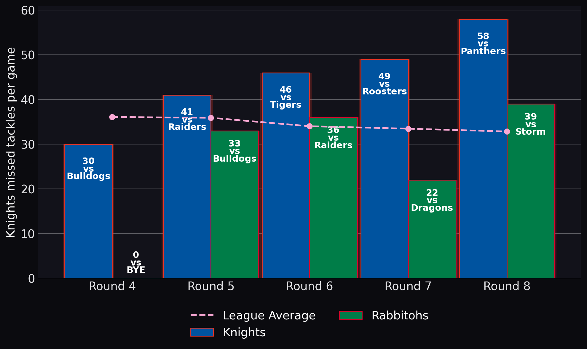 Knights missed tackles per game