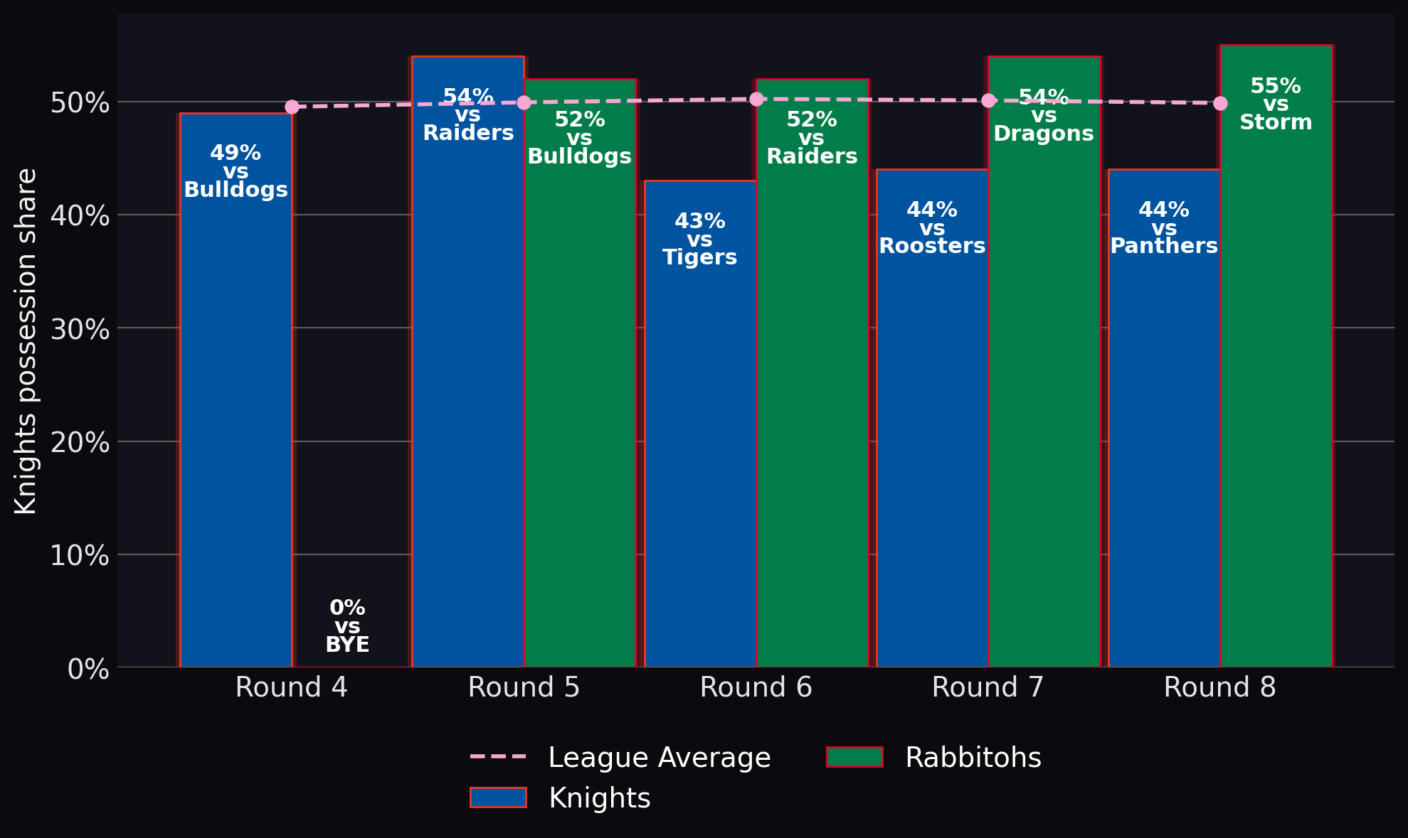 Knights possession share