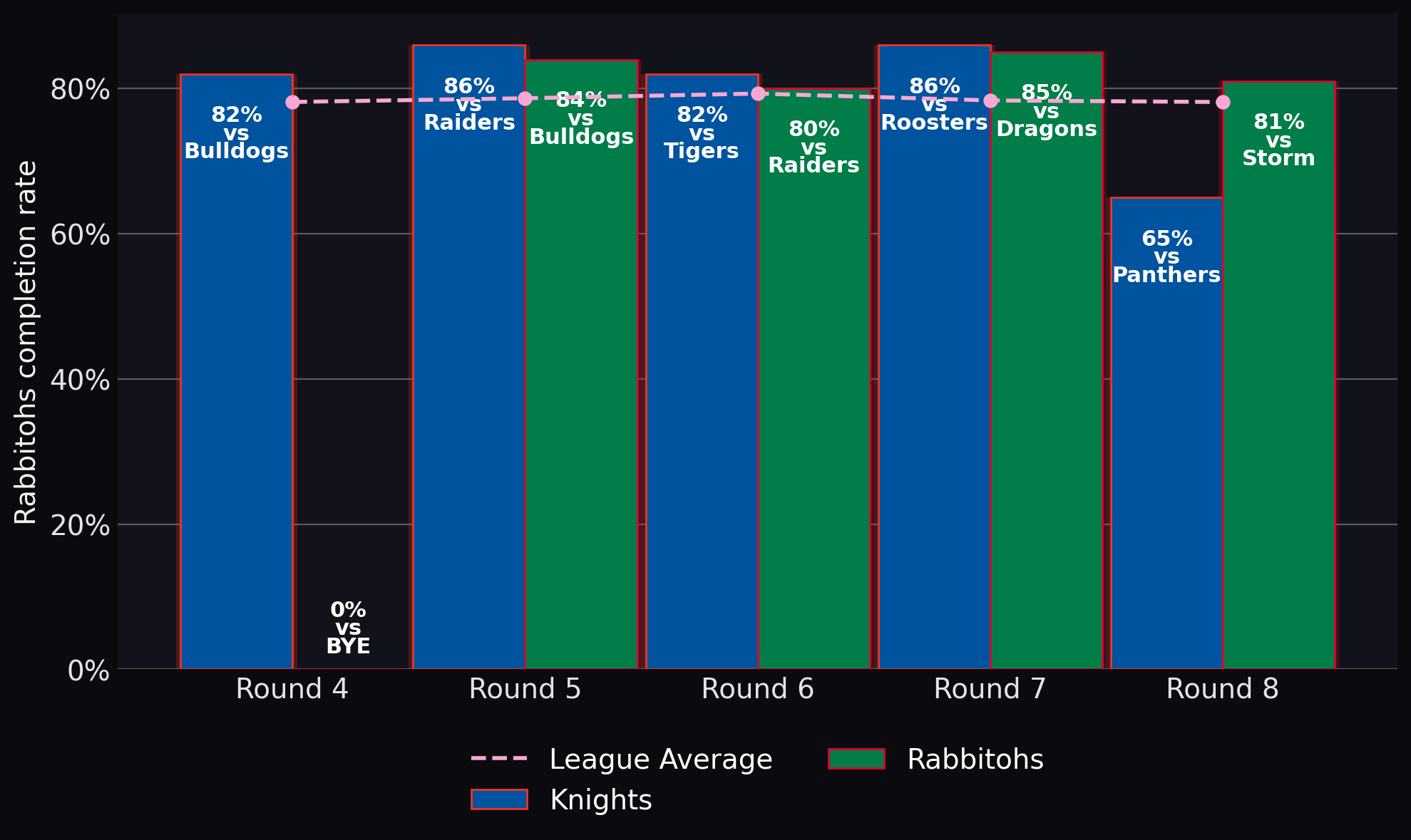 Rabbitohs completion rate