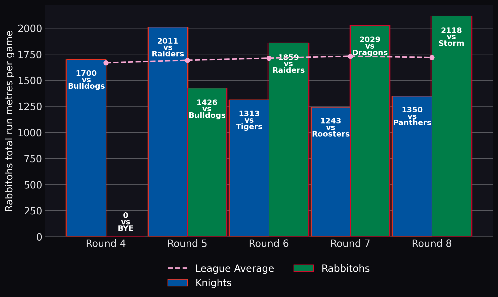 Rabbitohs total run metres per game