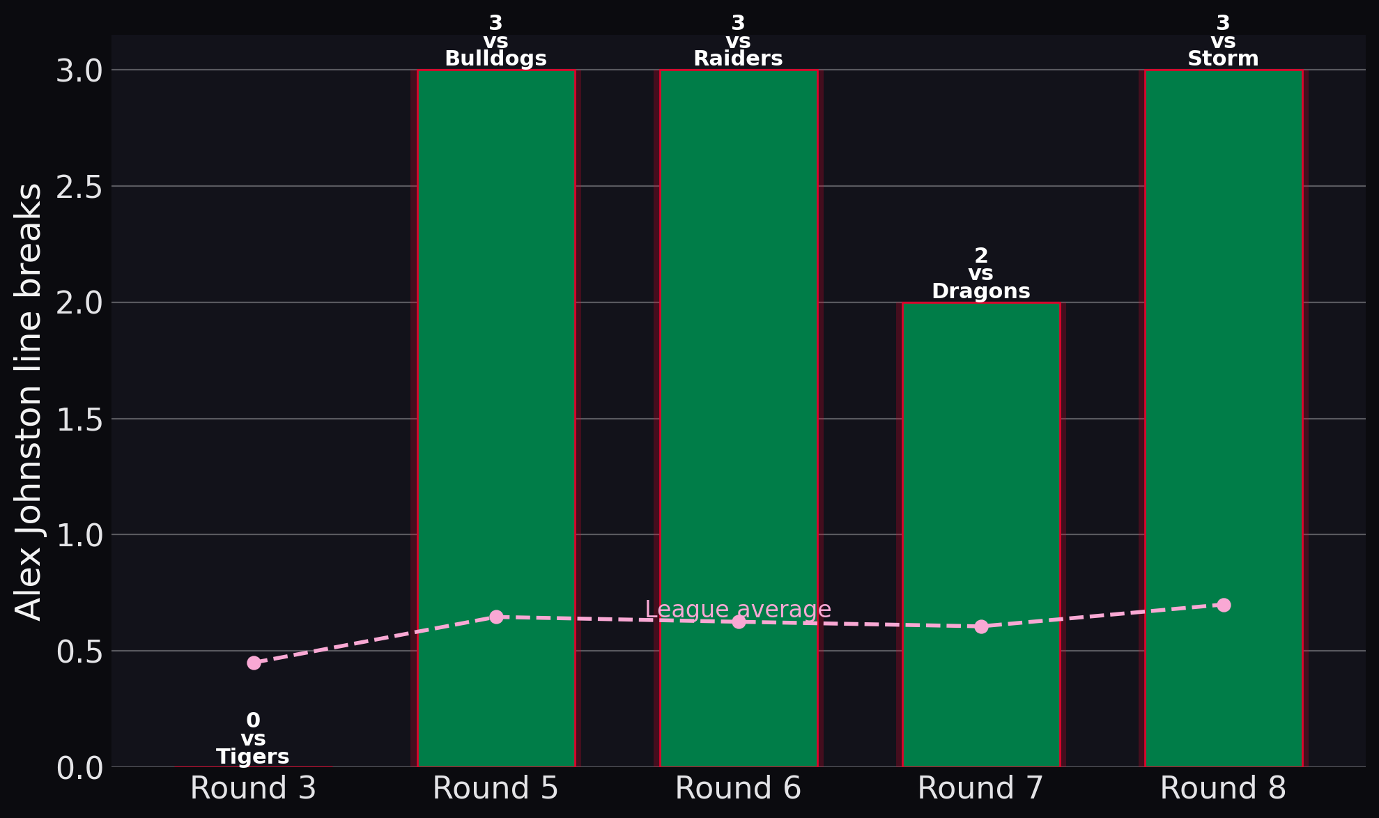 Rabbitohs — Alex Johnston line breaks