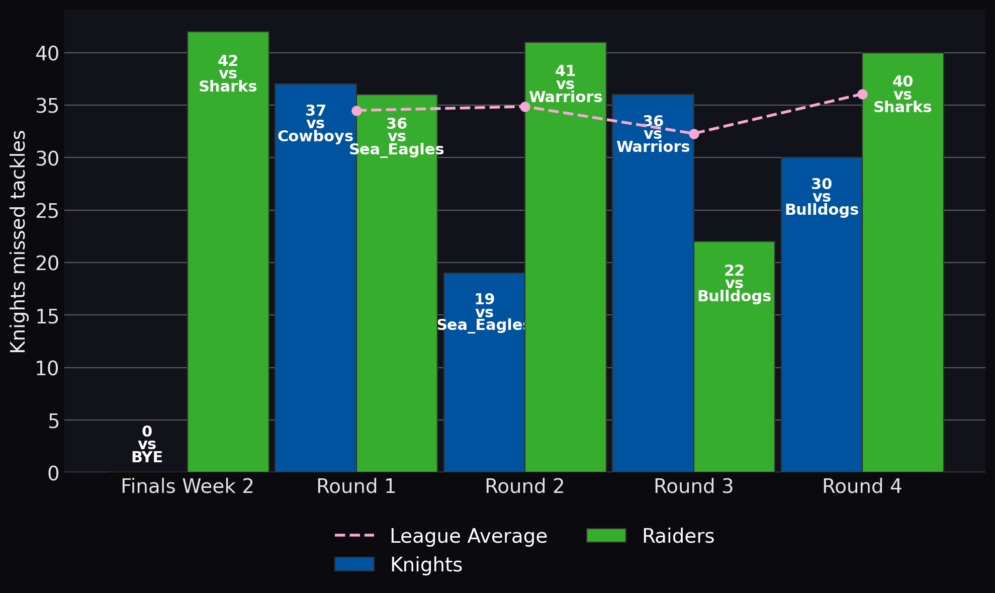 Knights missed tackles