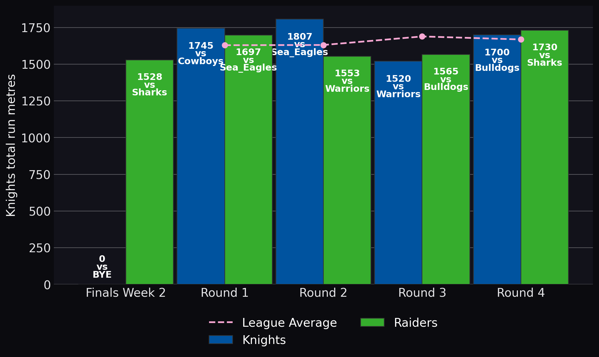 Knights total run metres