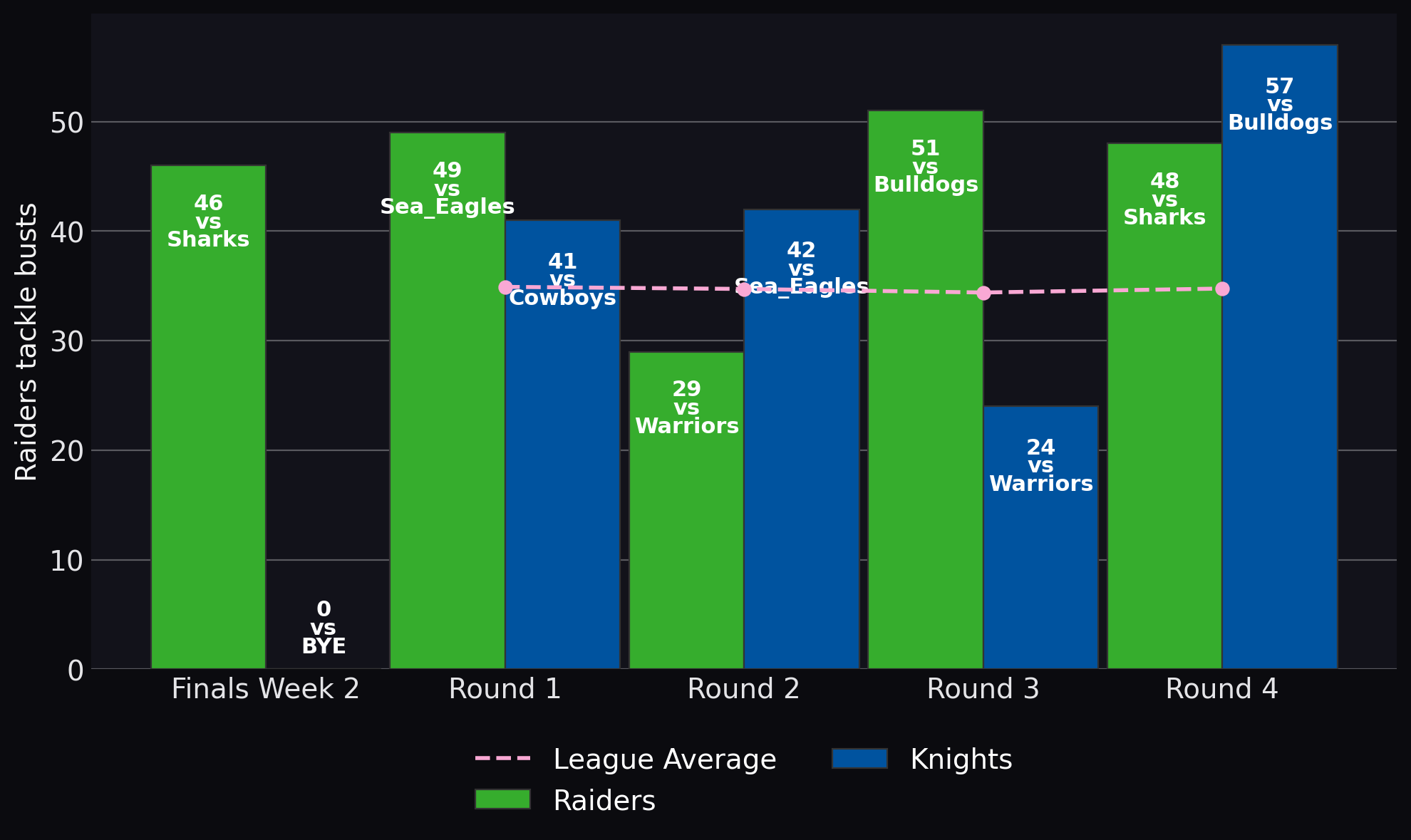 Raiders tackle busts