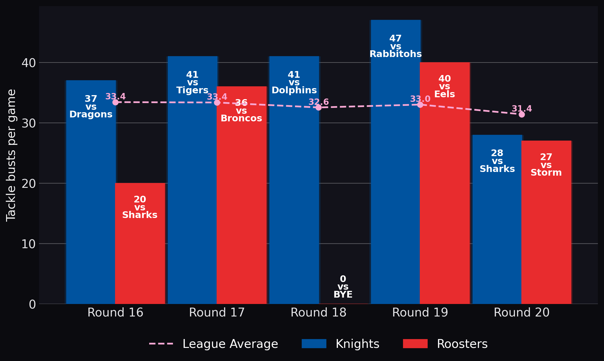 Tackle busts per game