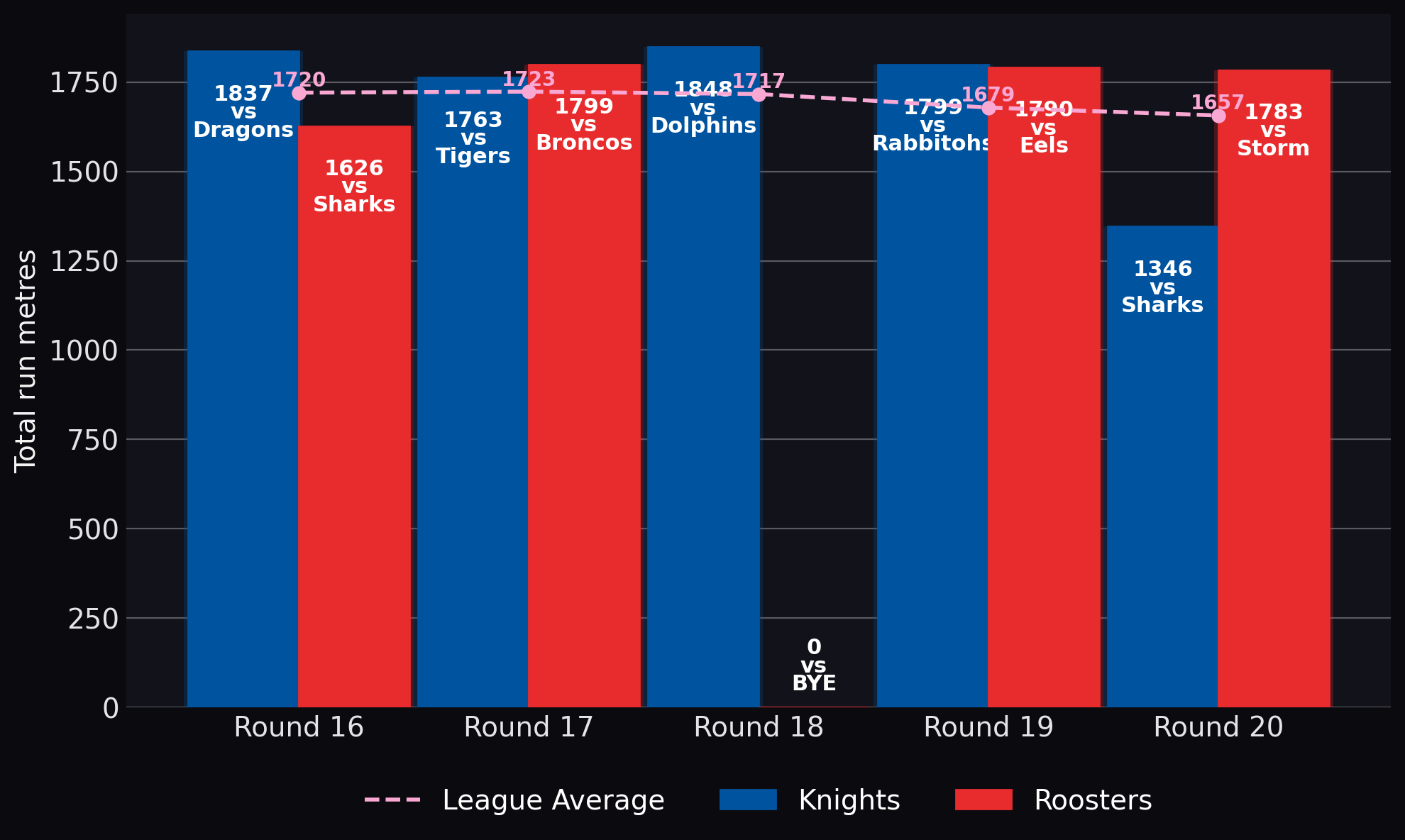 Total run metres