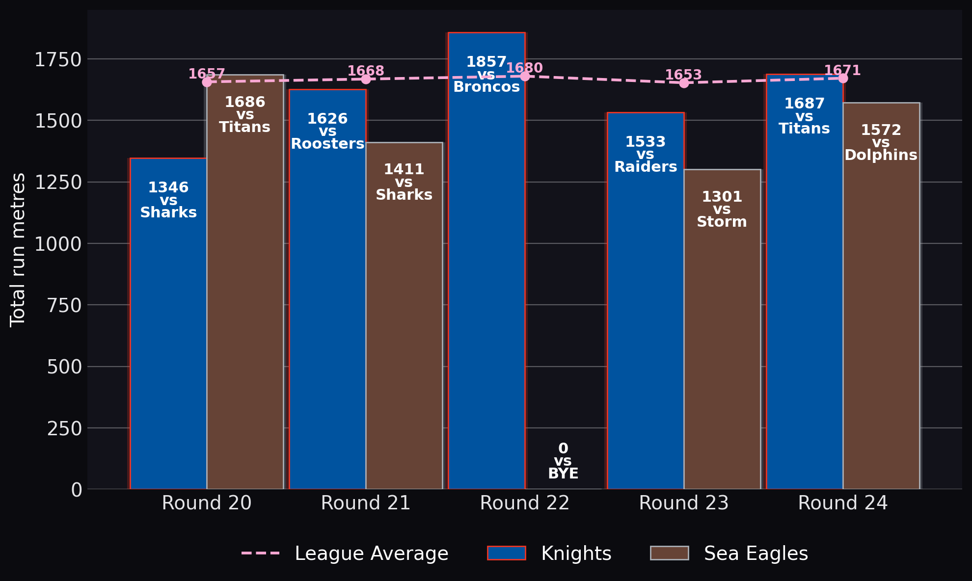 Total run metres