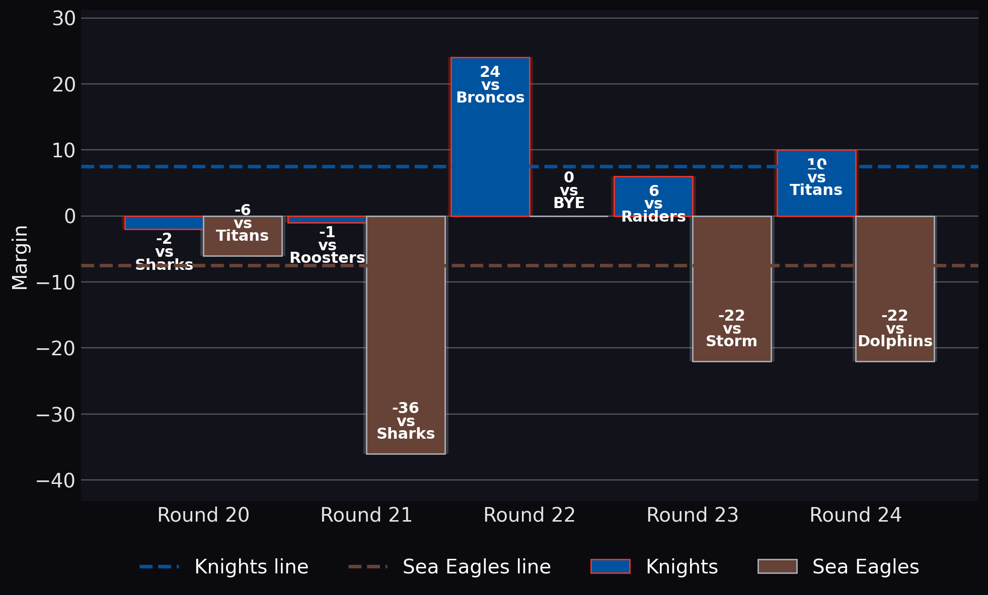 Margin