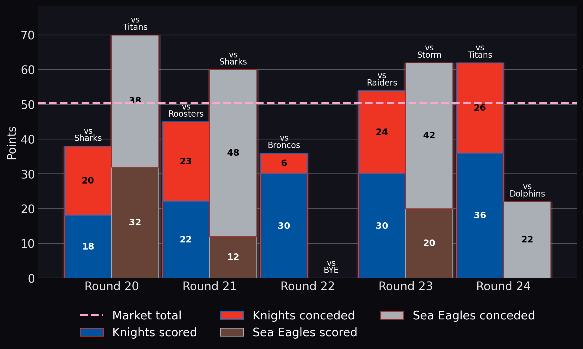 Points scored and conceded
