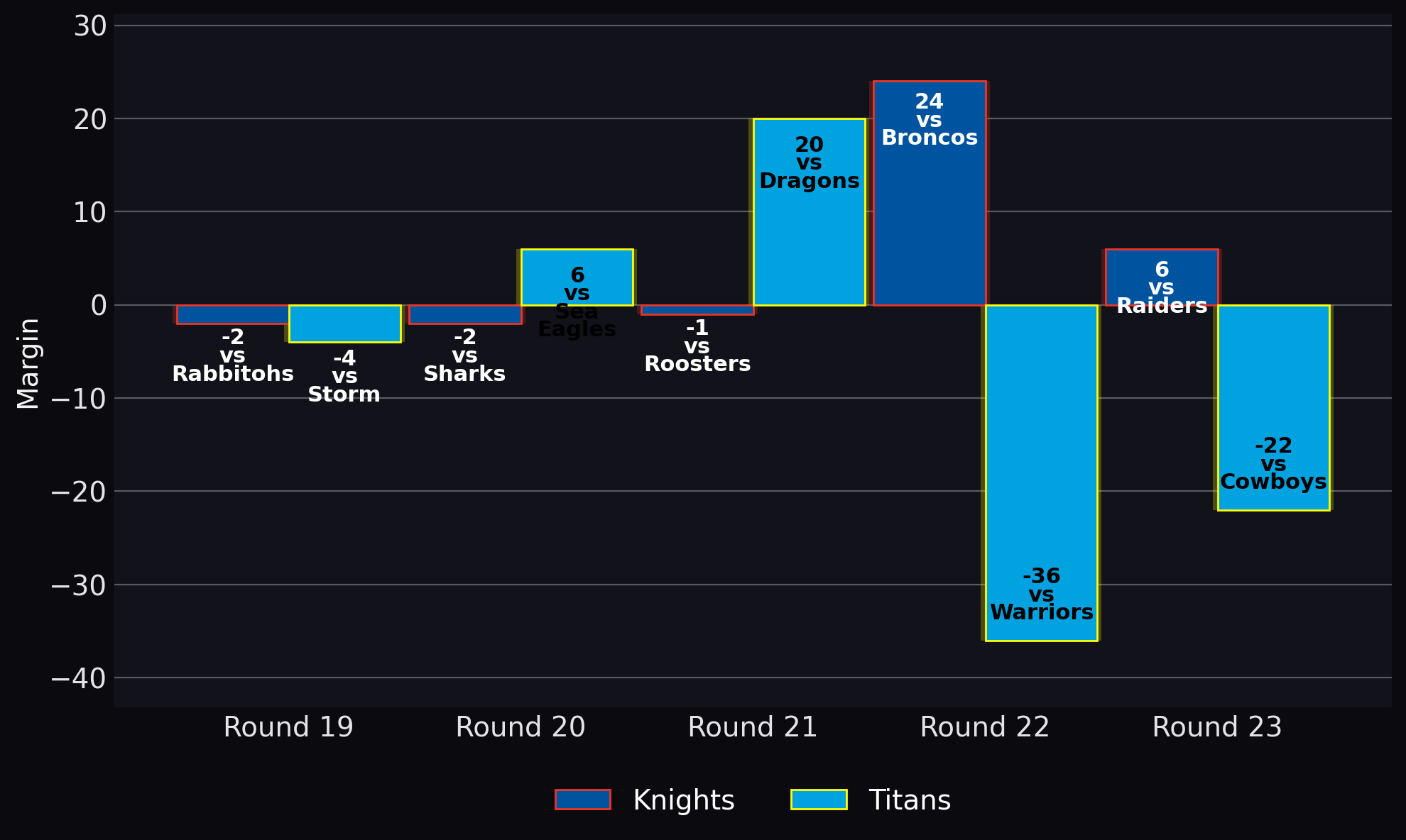 Margin