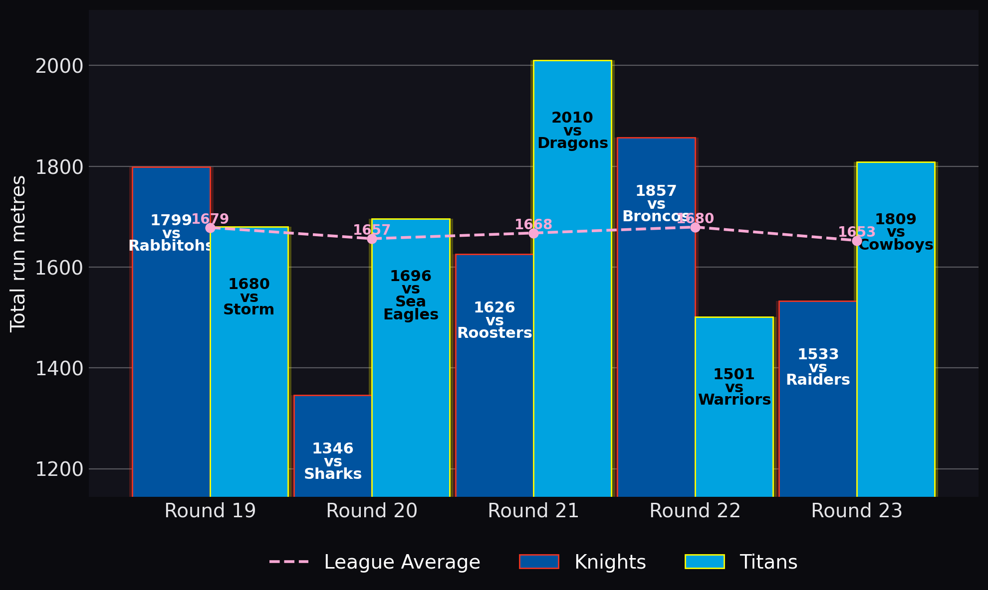 Total run metres