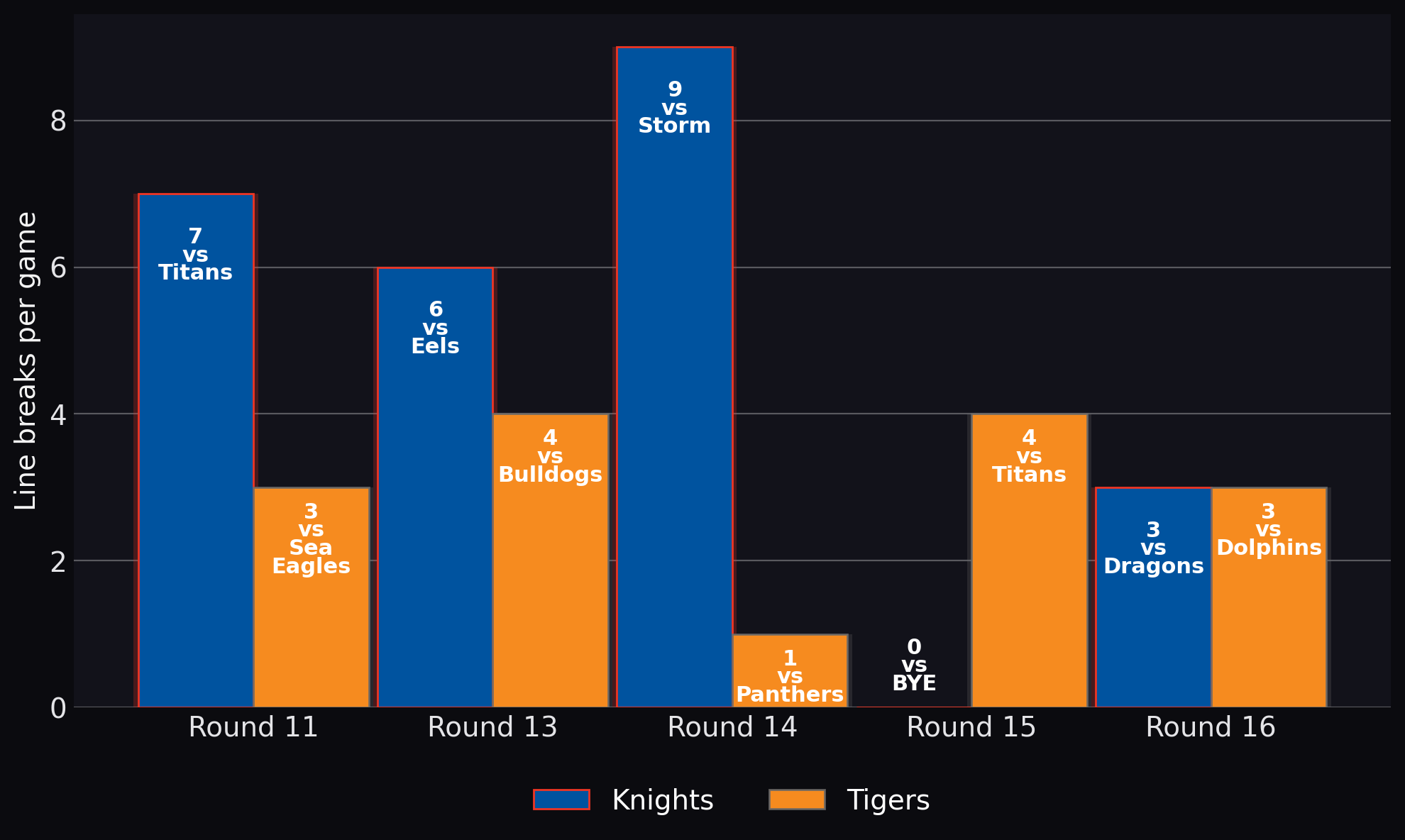 Line breaks per game