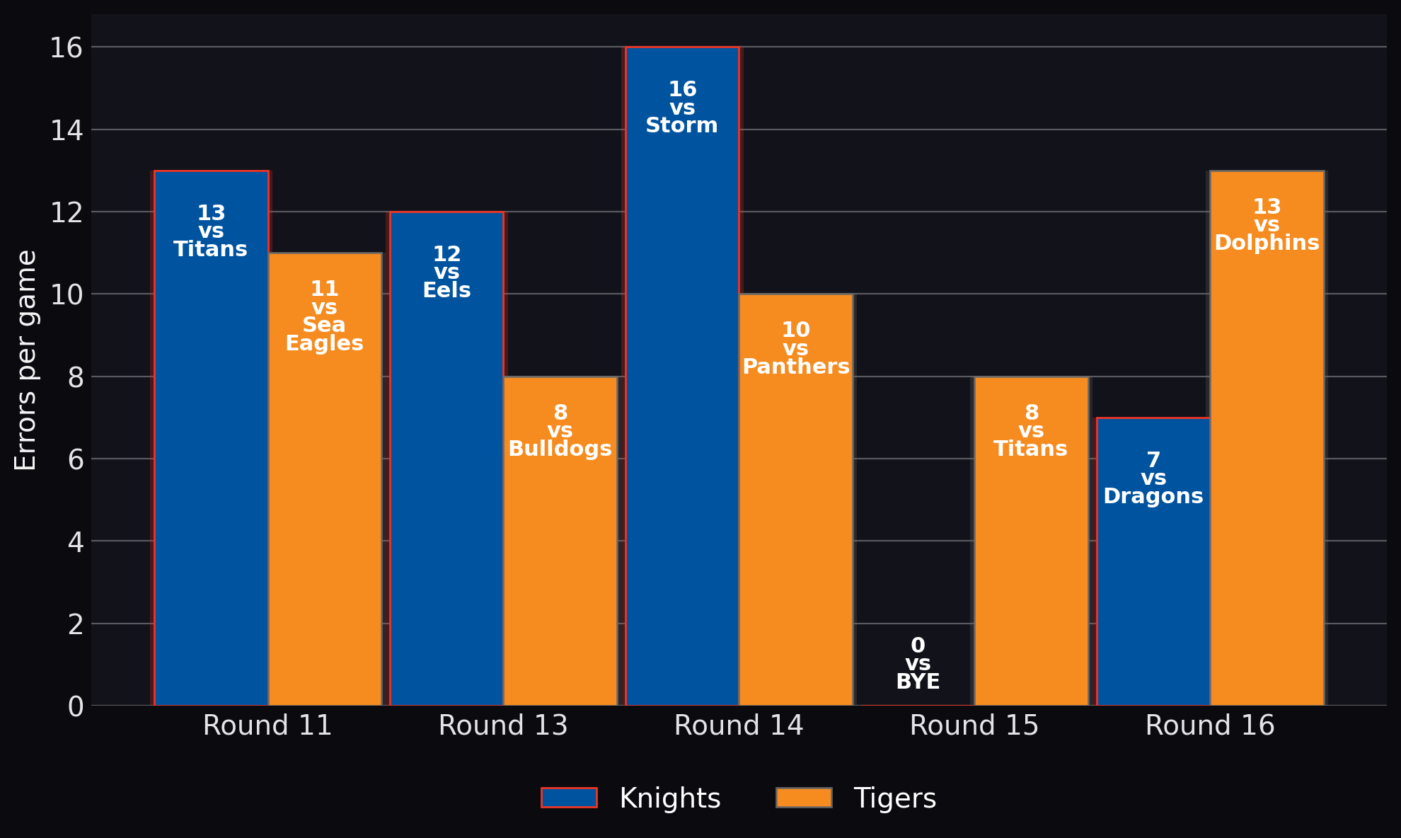 Errors per game