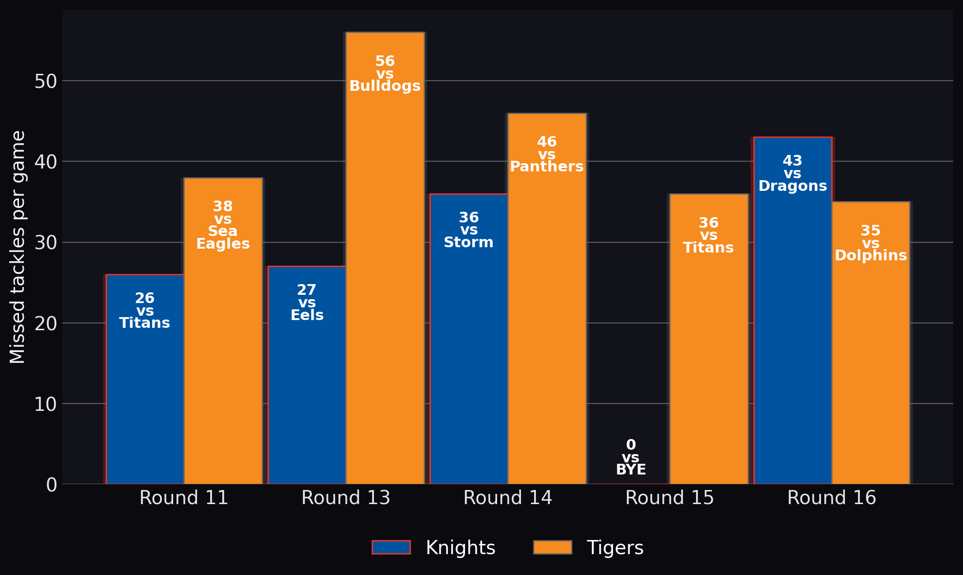 Missed tackles per game