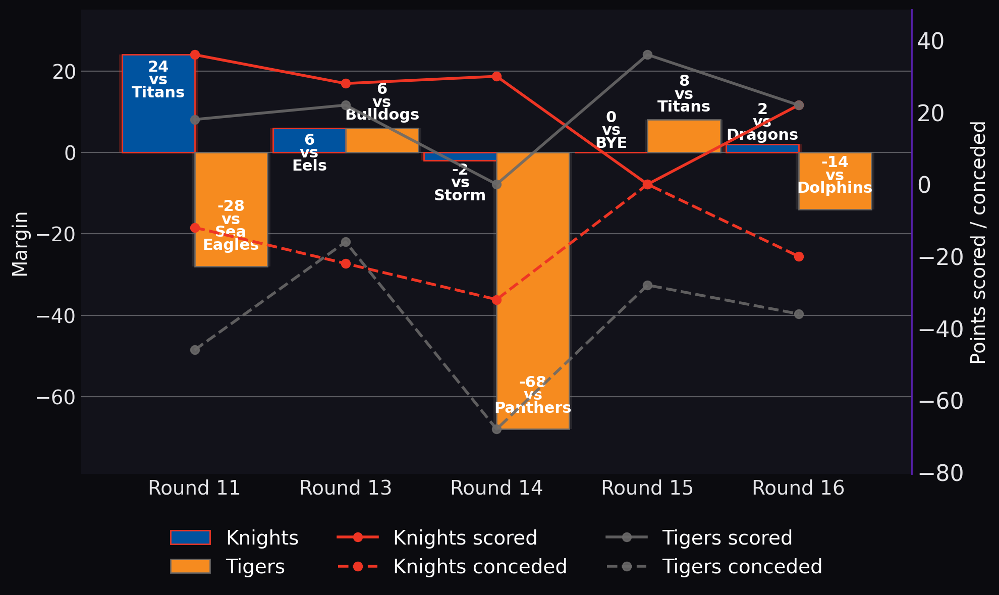 Margin