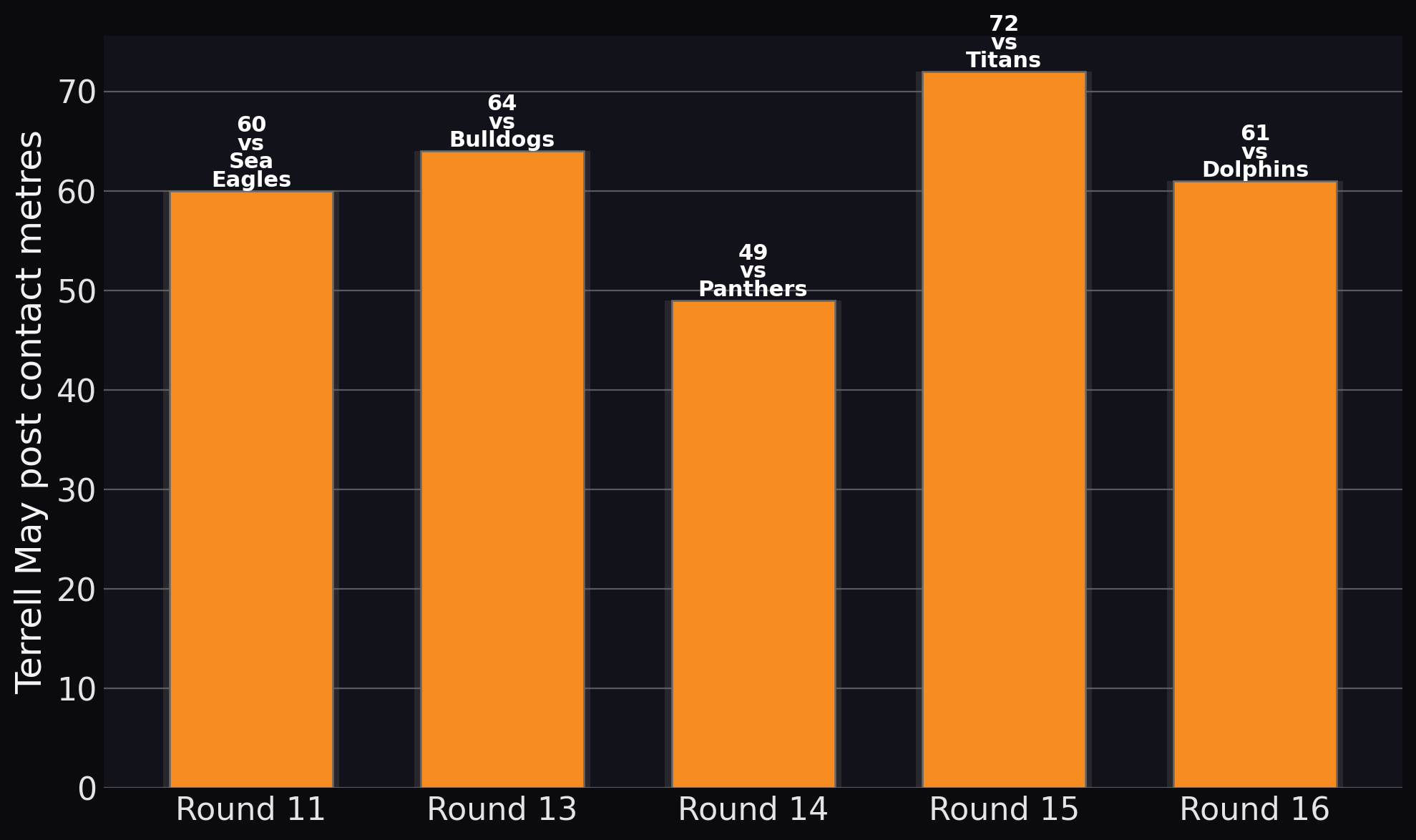 Tigers — Terrell May post contact metres