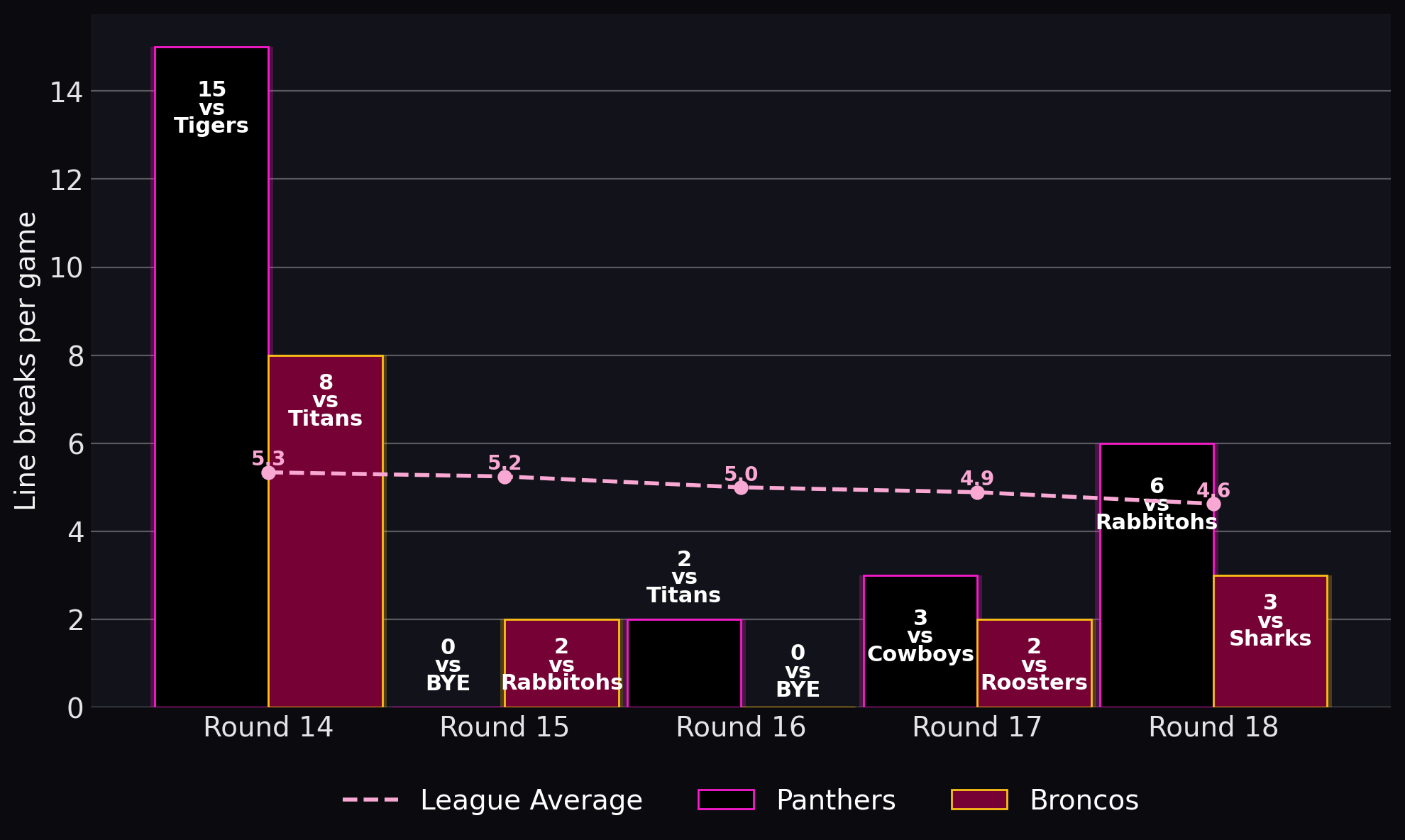 Line breaks per game