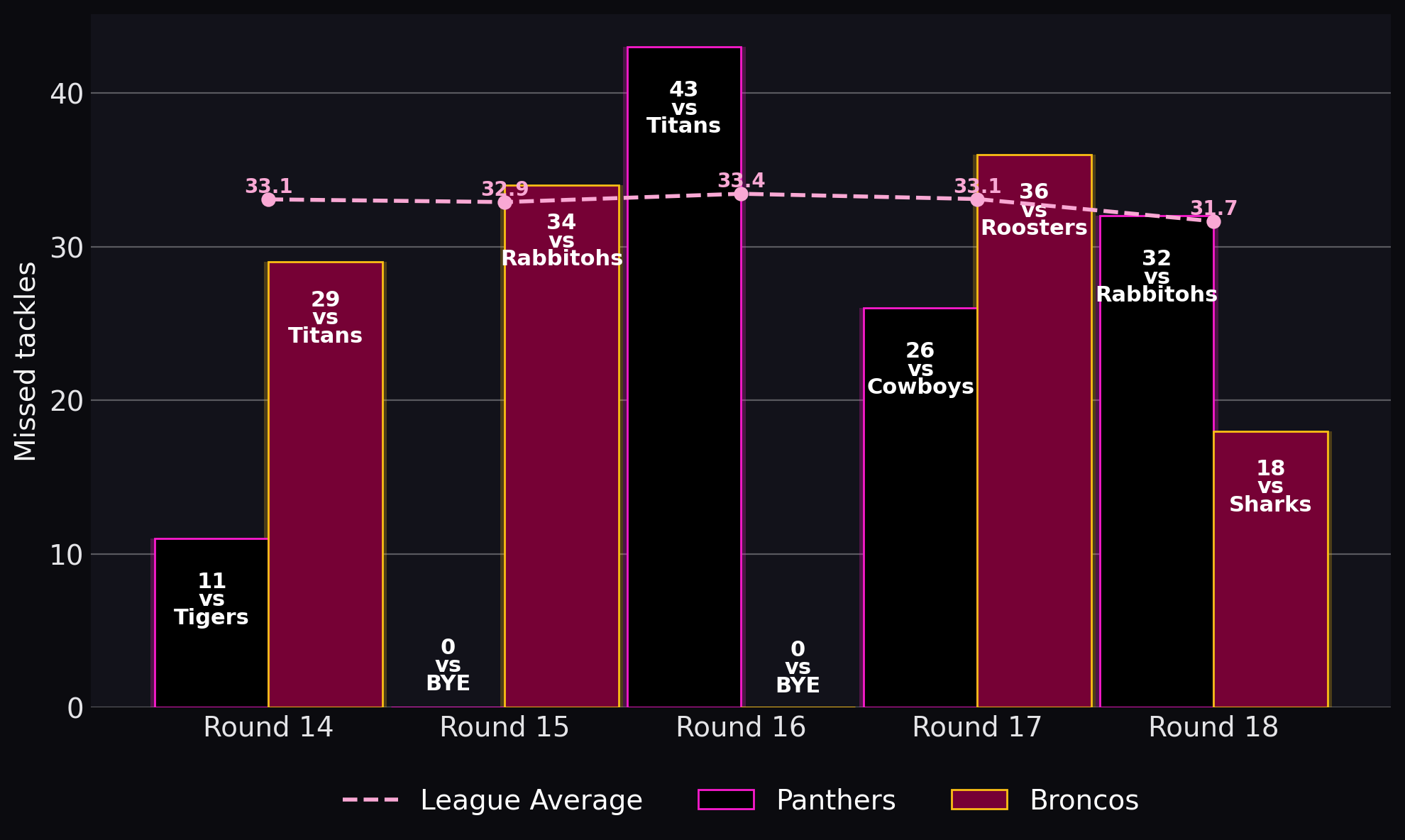 Missed tackles