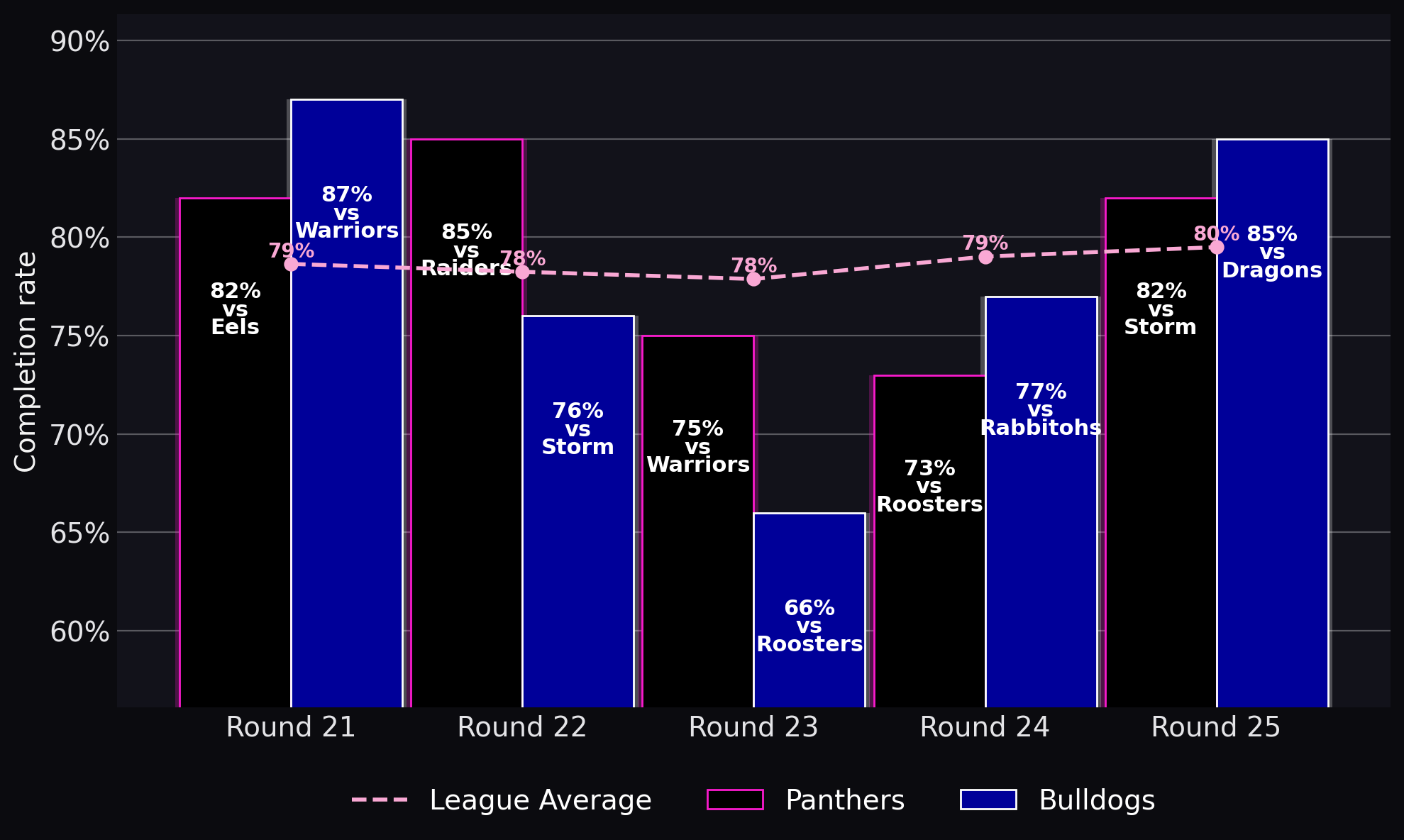 Completion rate