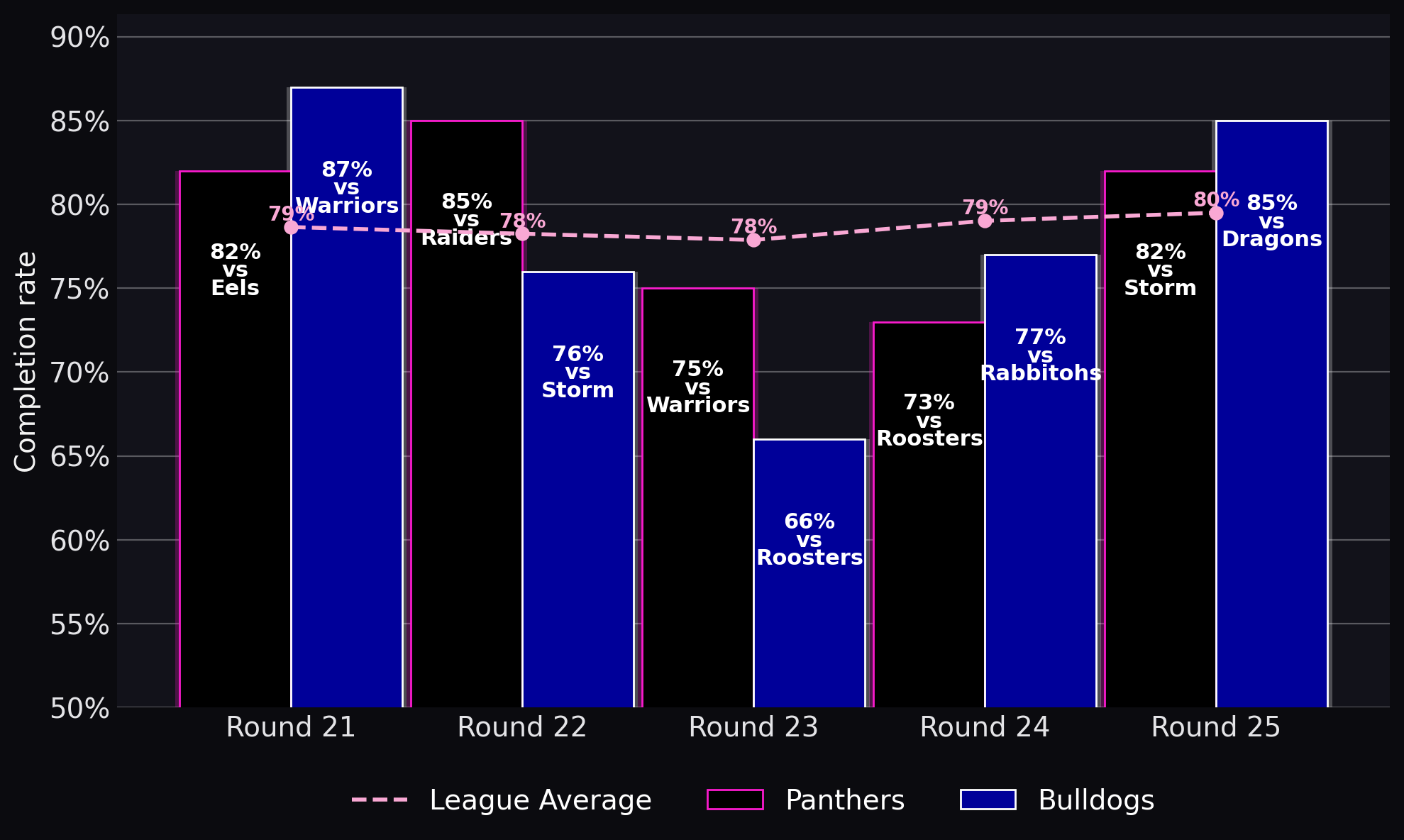 Completion rate