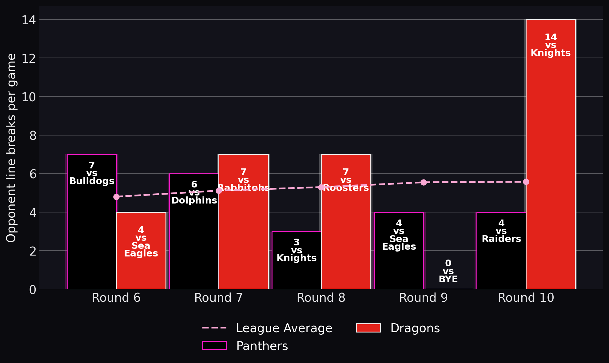 Opponent line breaks per game