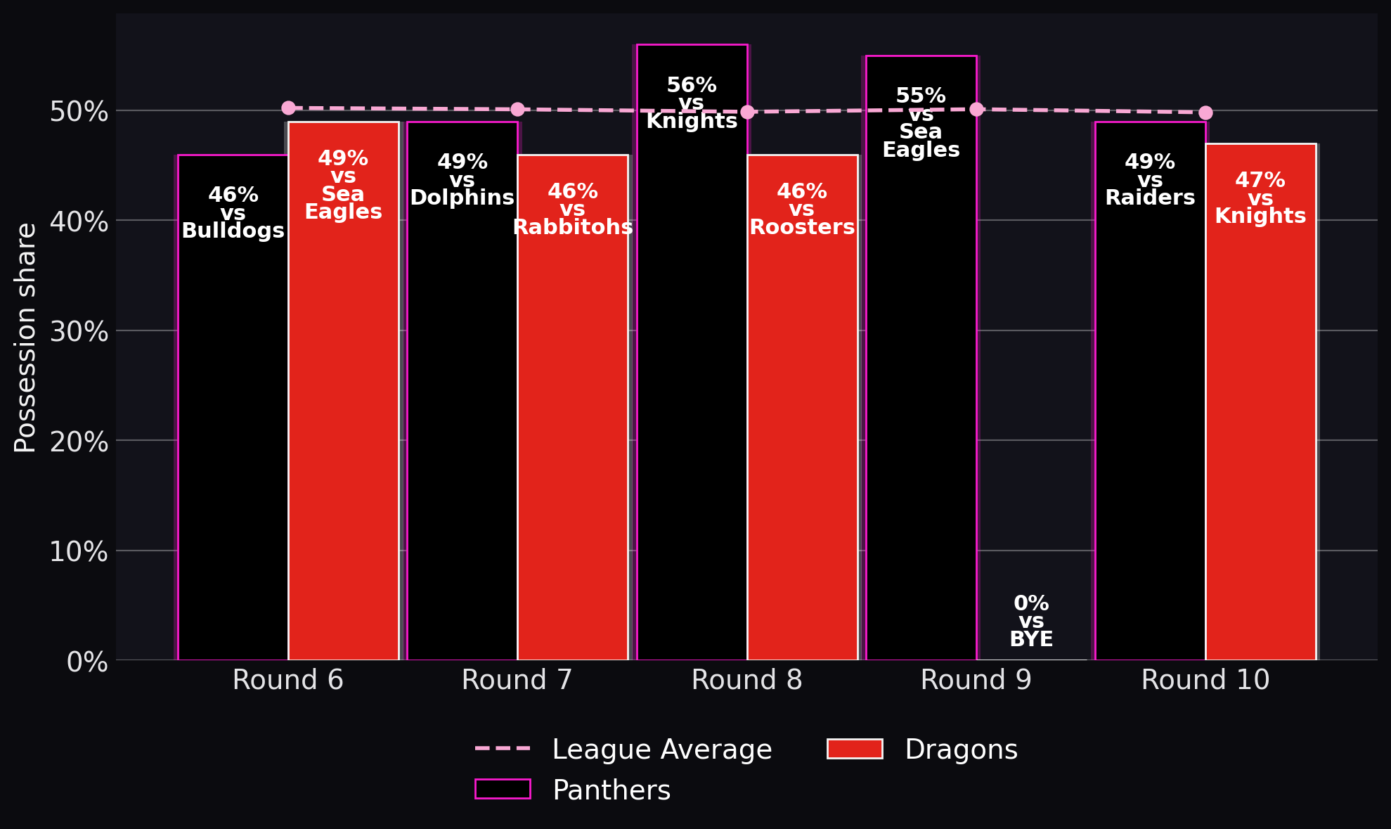Possession share