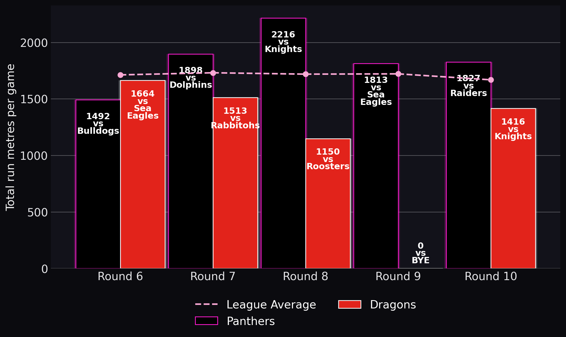 Total run metres per game