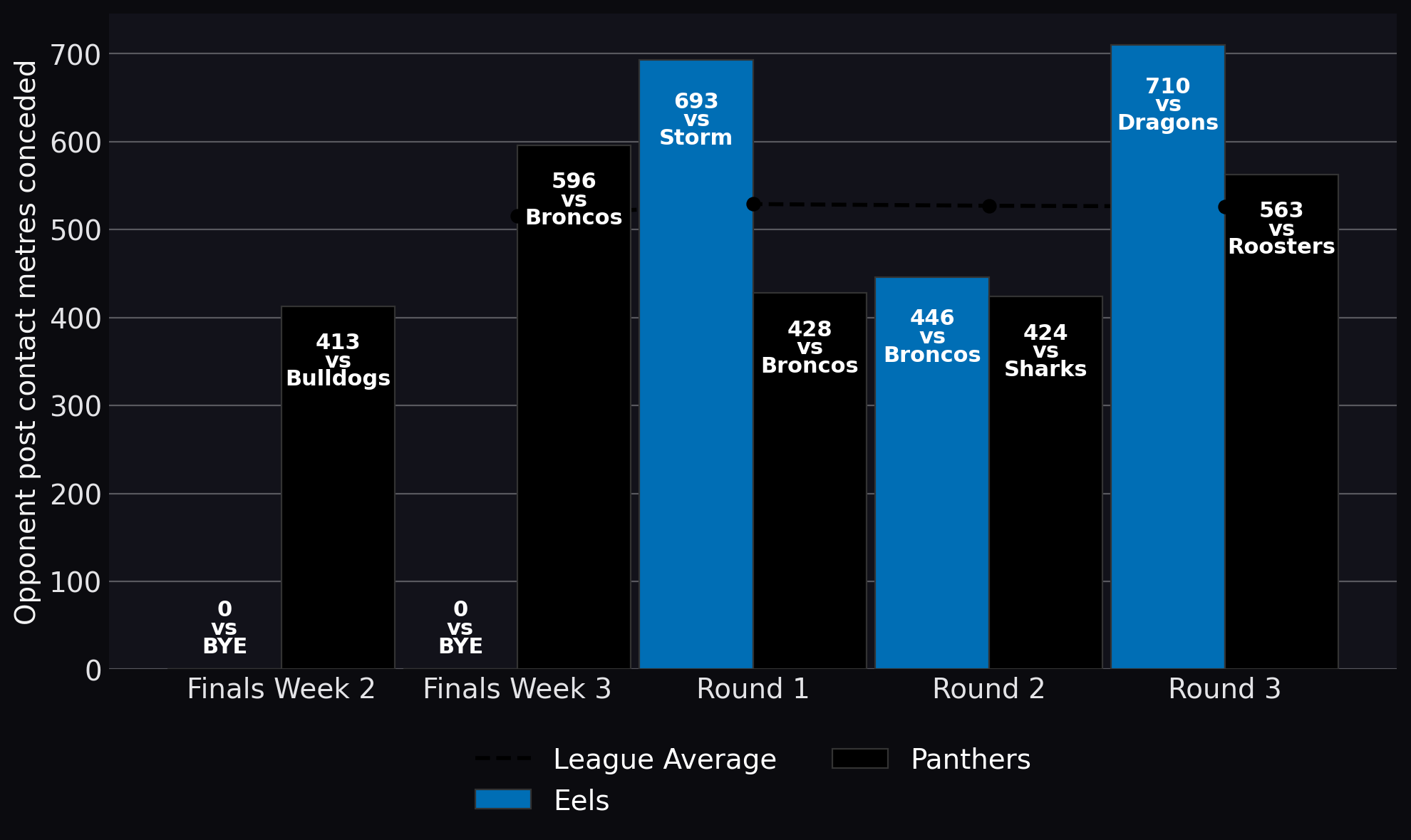 Opponent post contact metres conceded