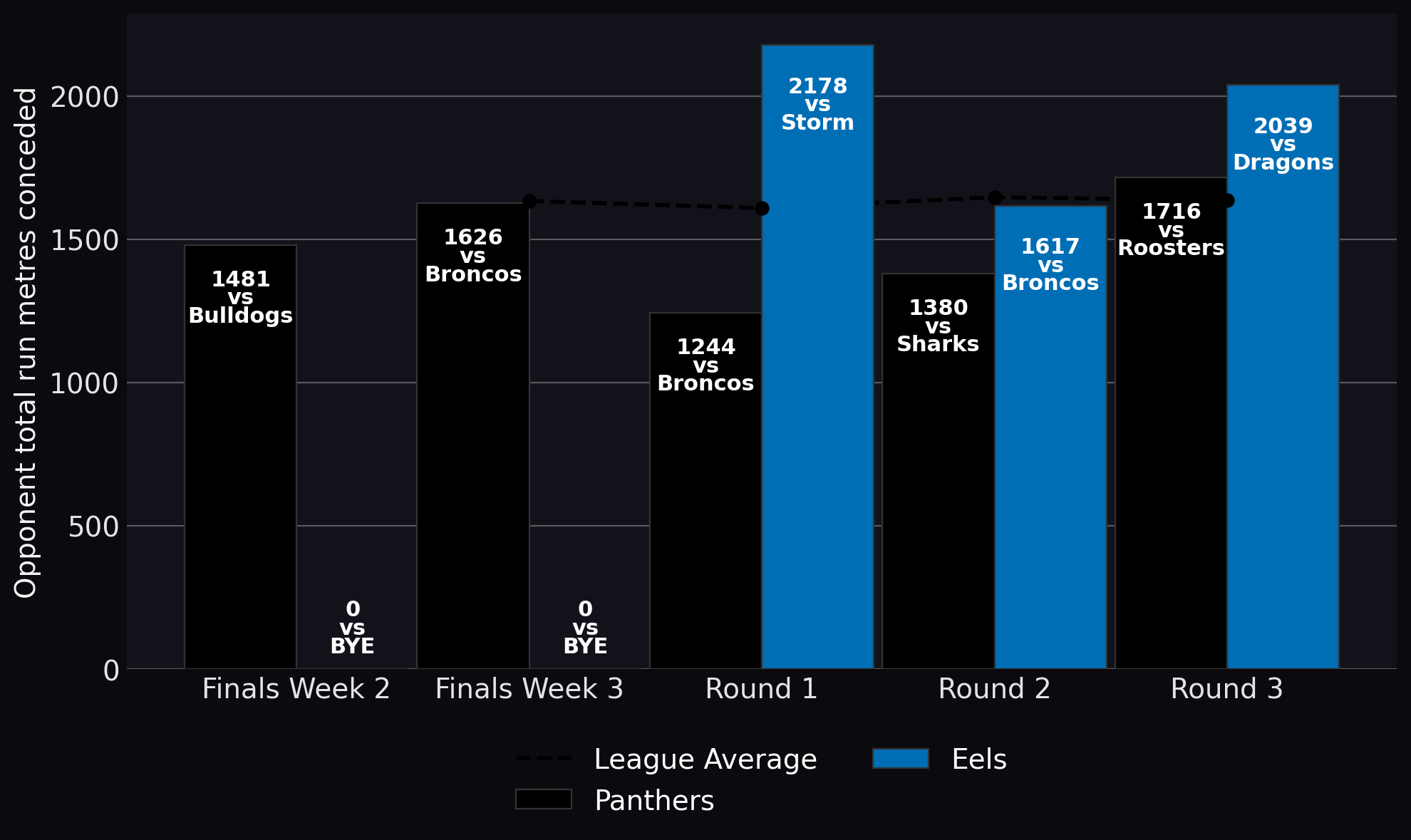 Opponent total run metres conceded