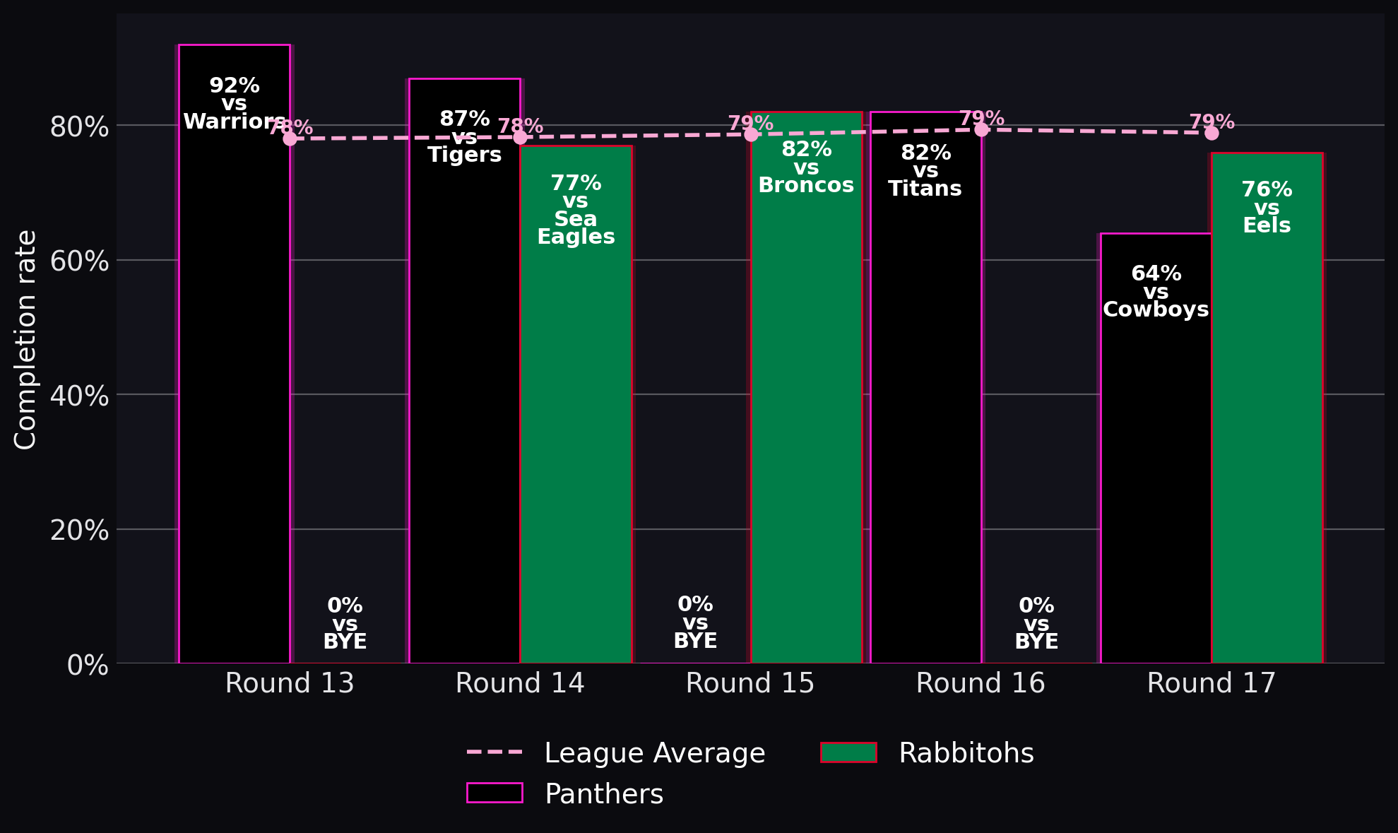 Completion rate