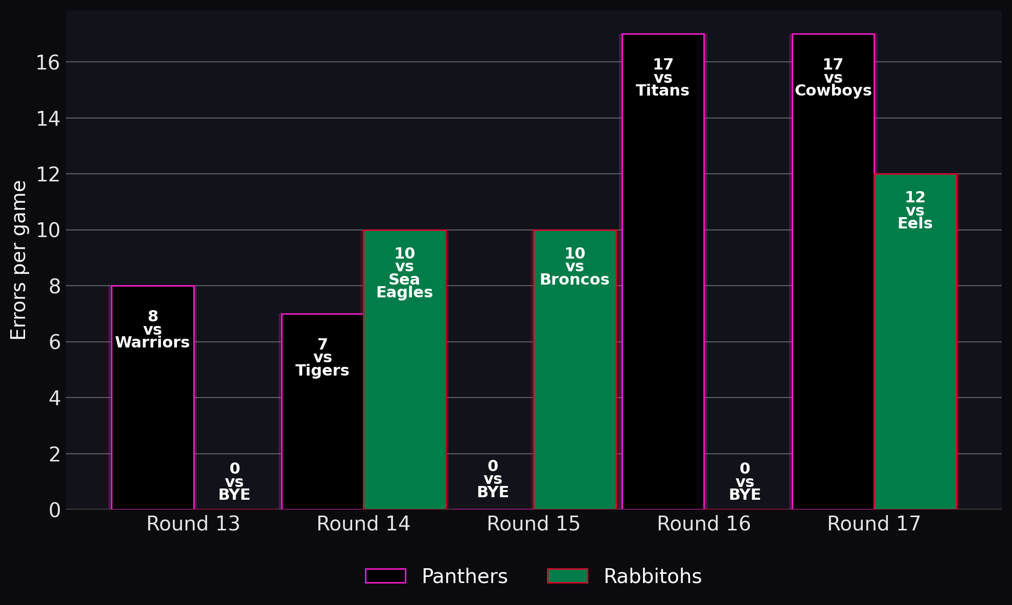 Errors per game