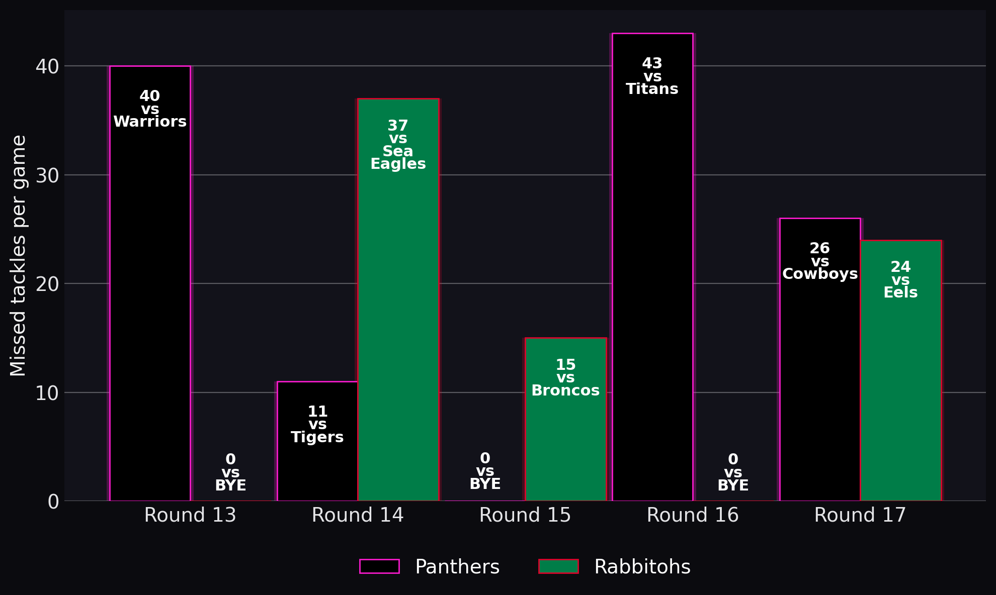 Missed tackles per game