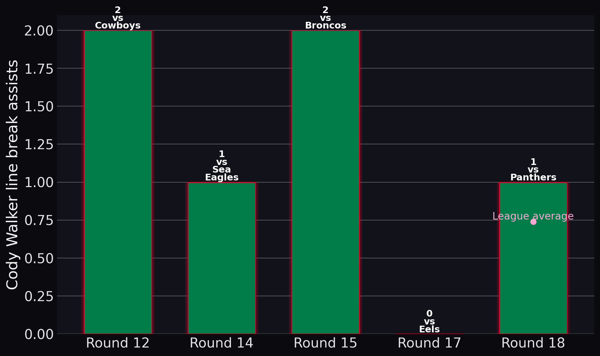 Rabbitohs — Cody Walker line break assists