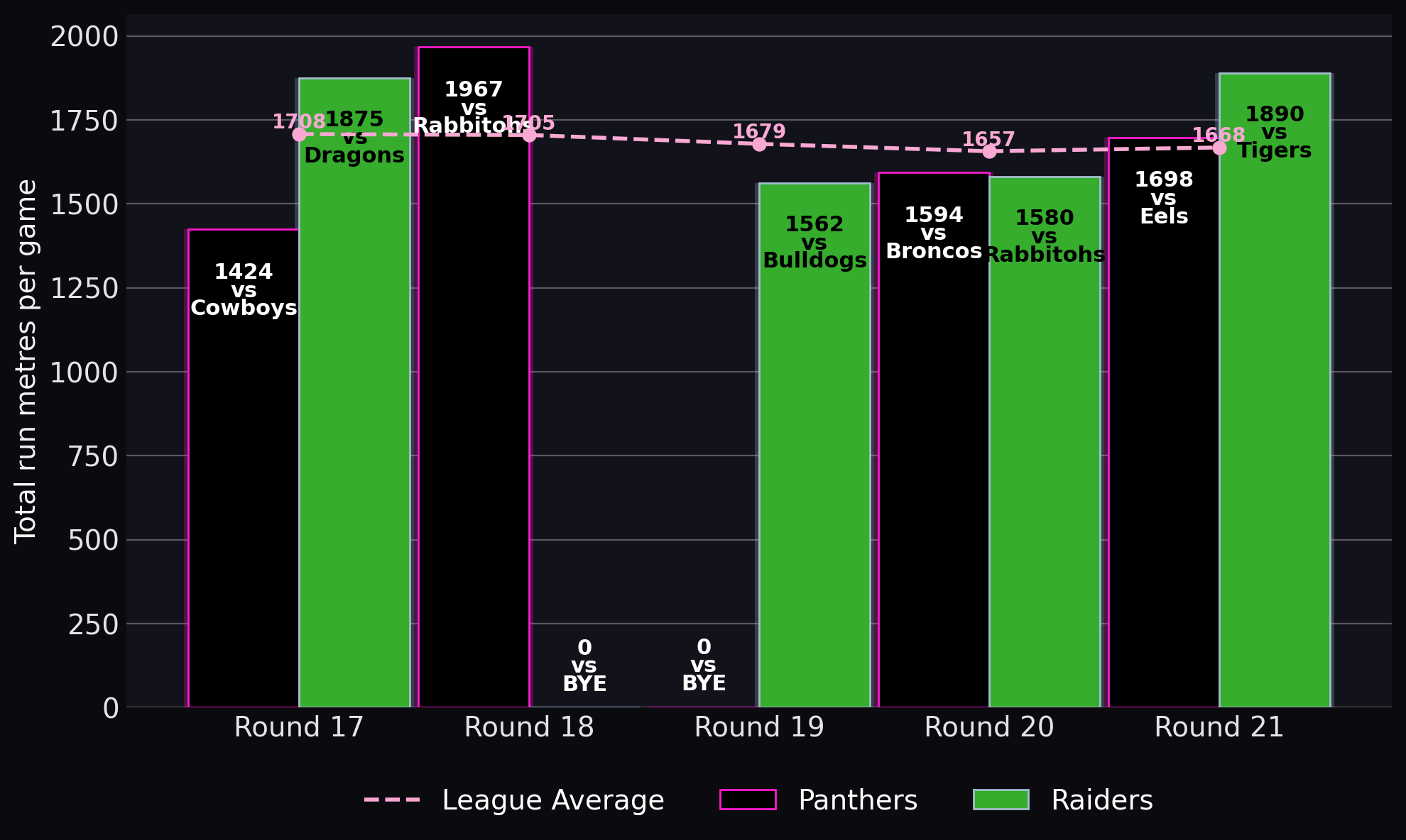 Total run metres per game
