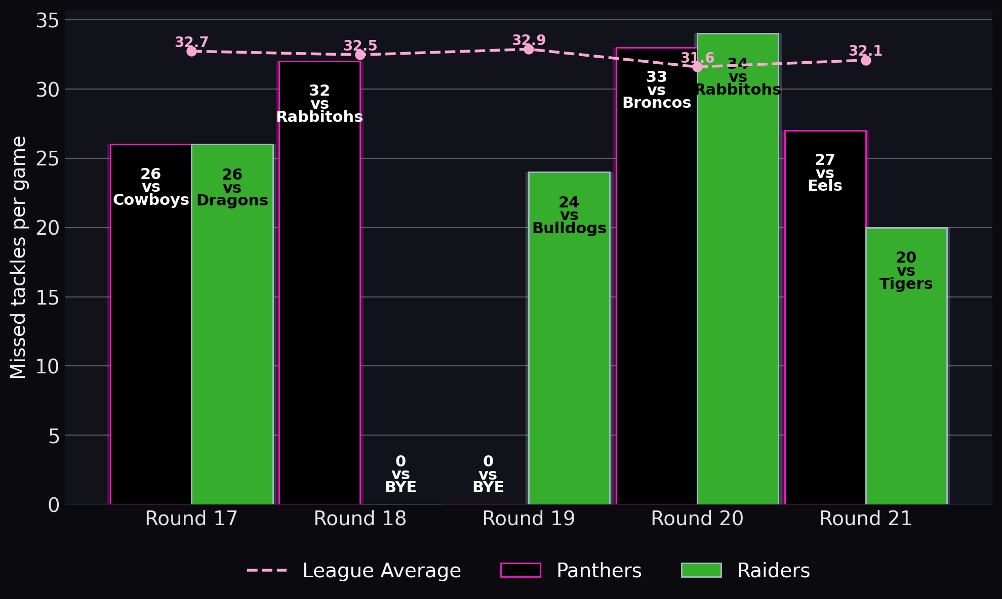 Missed tackles per game